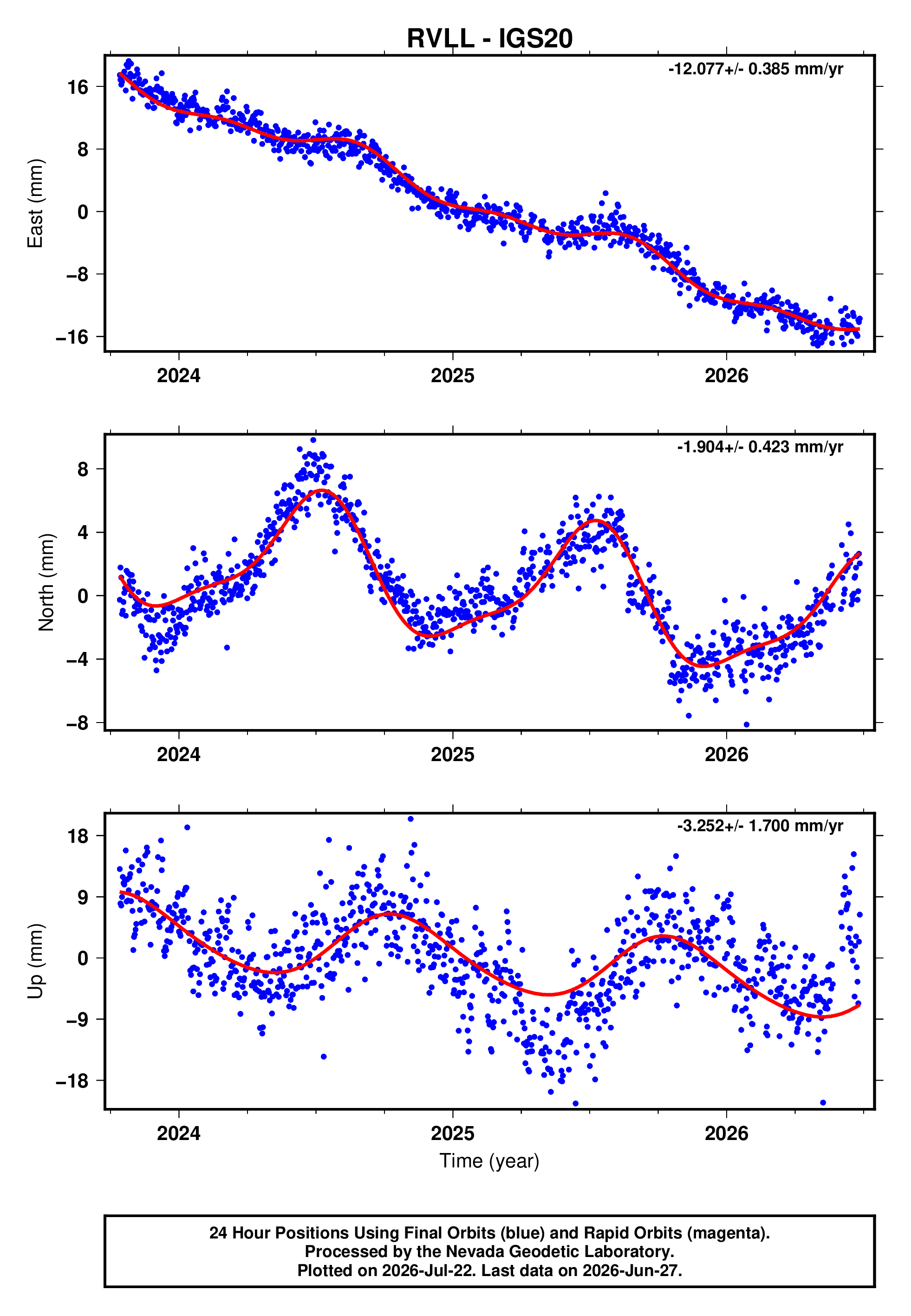 GPS time series plot