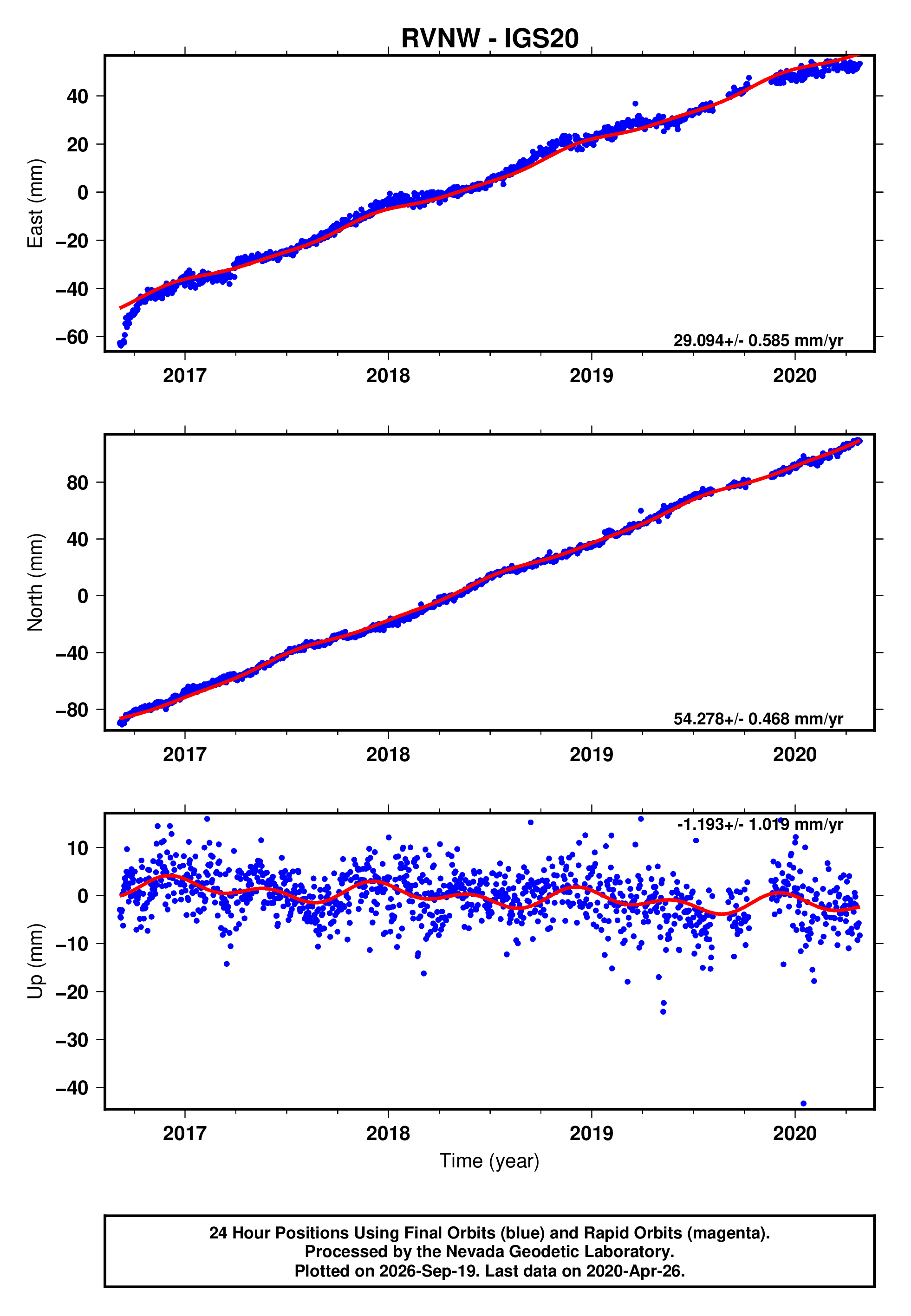GPS time series plot