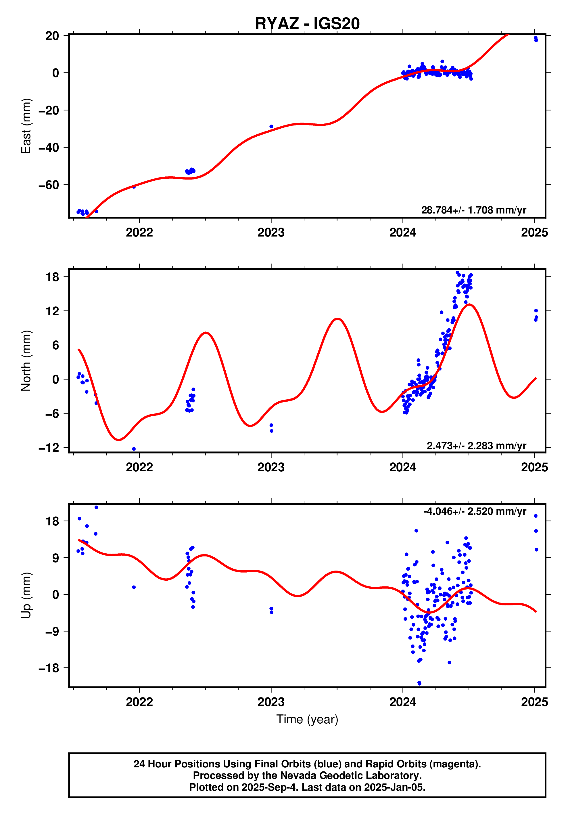 GPS time series plot