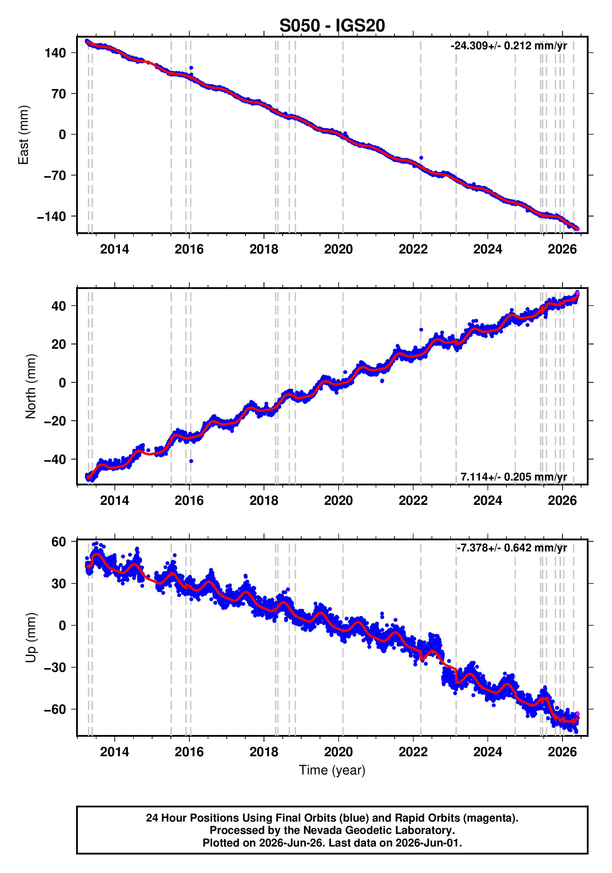 GPS time series plot