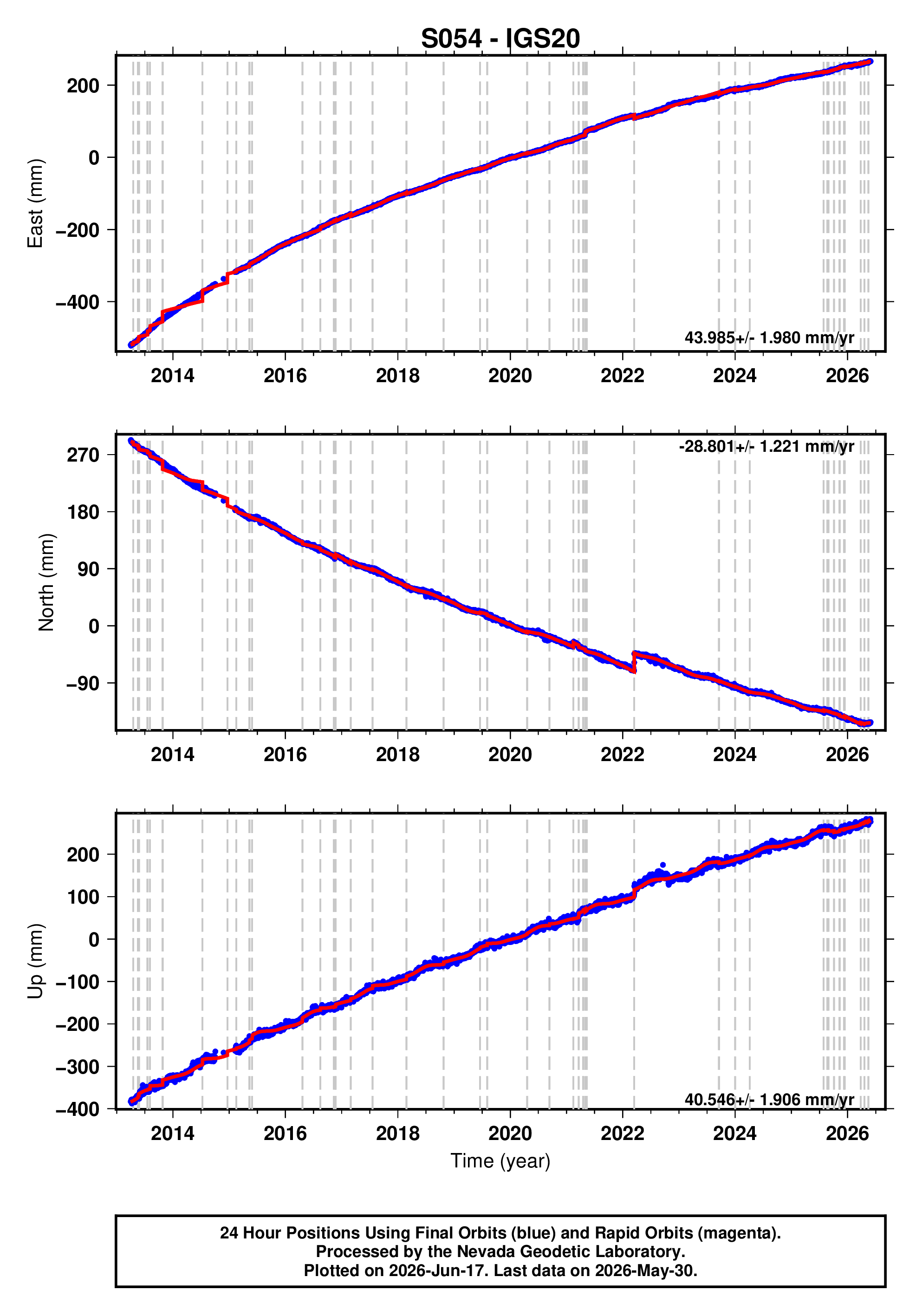 GPS time series plot