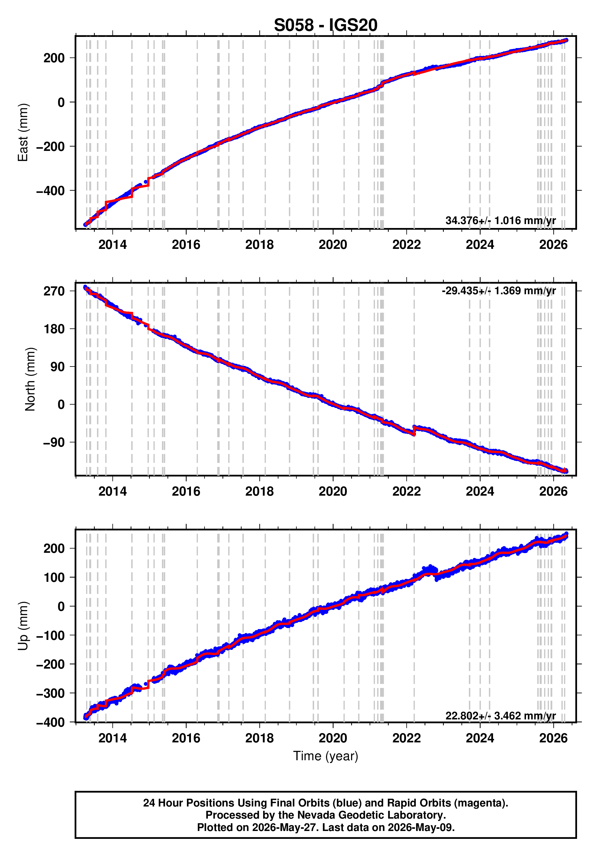 GPS time series plot