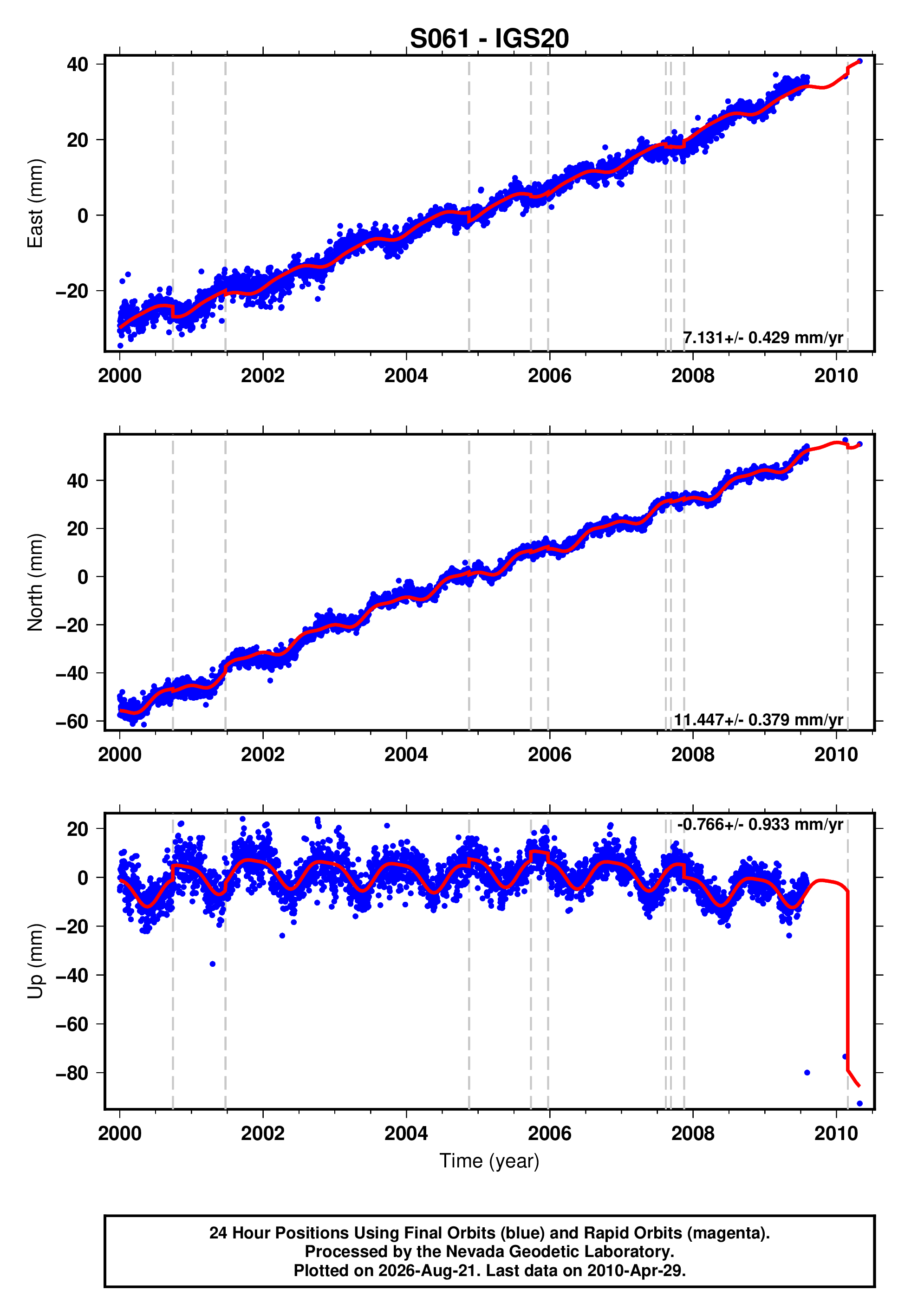 GPS time series plot