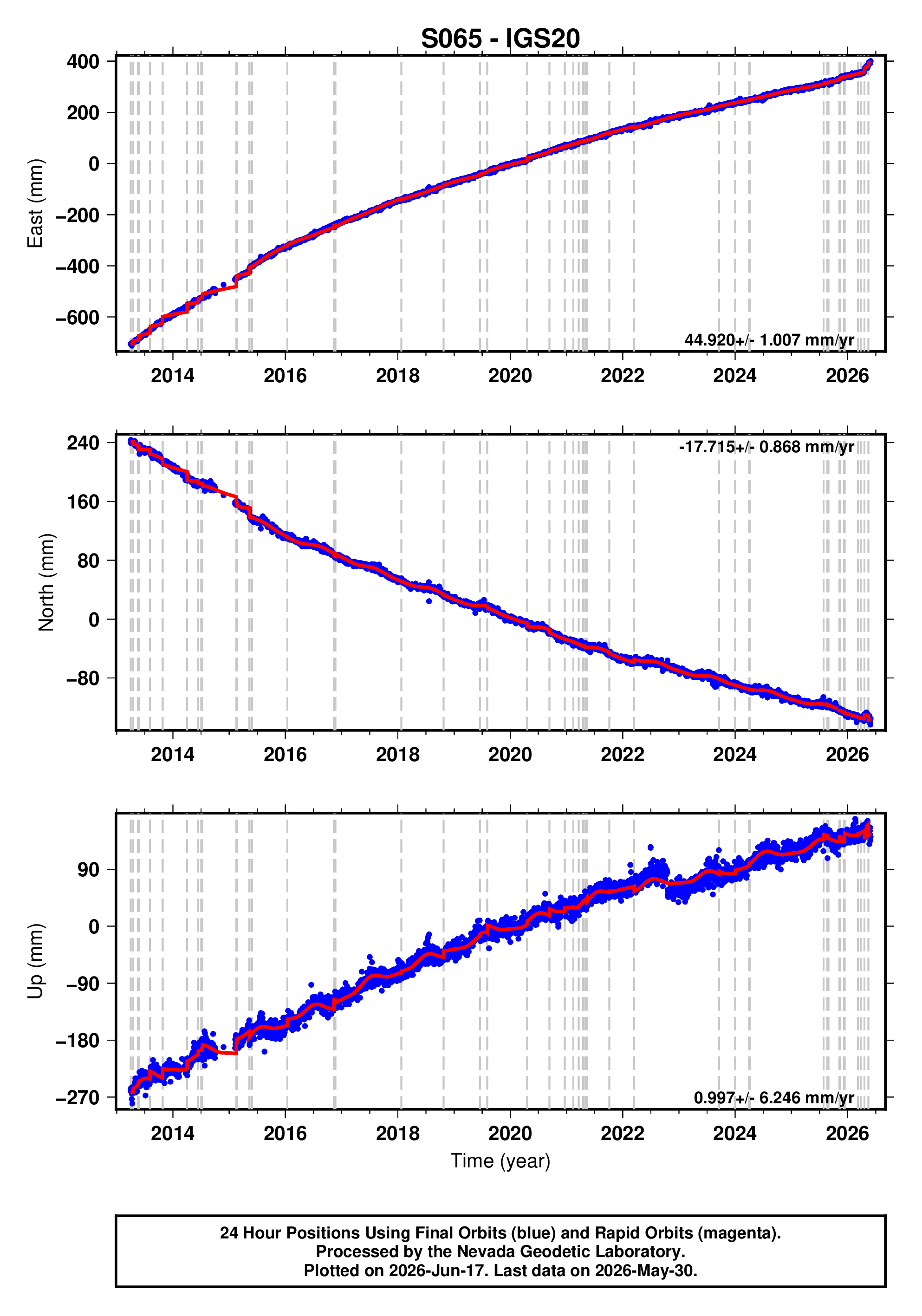 GPS time series plot
