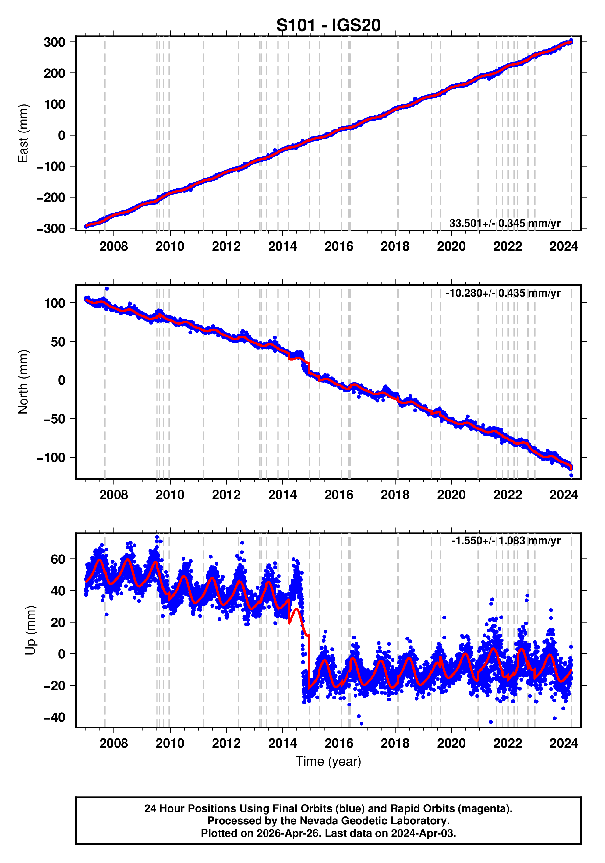 GPS time series plot