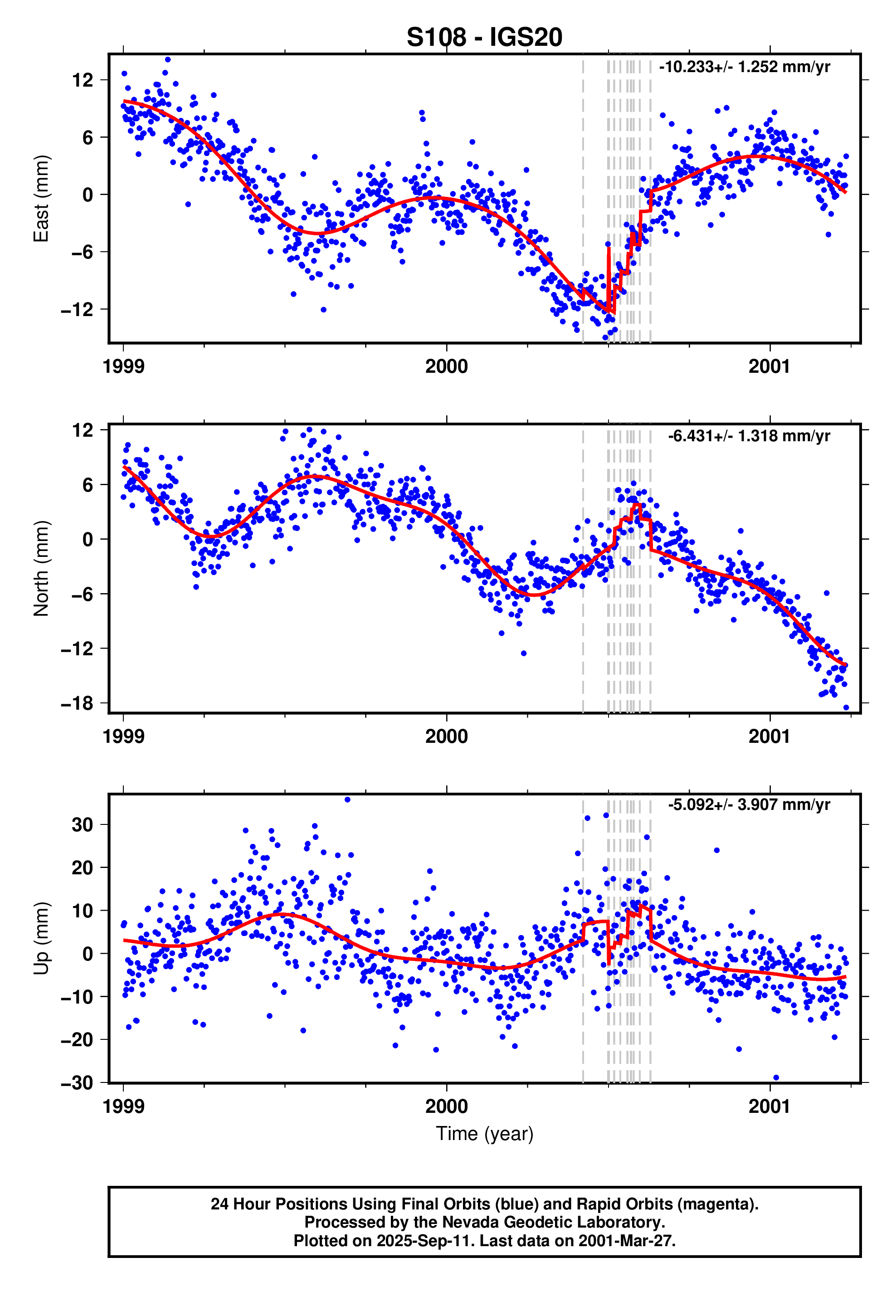 GPS time series plot