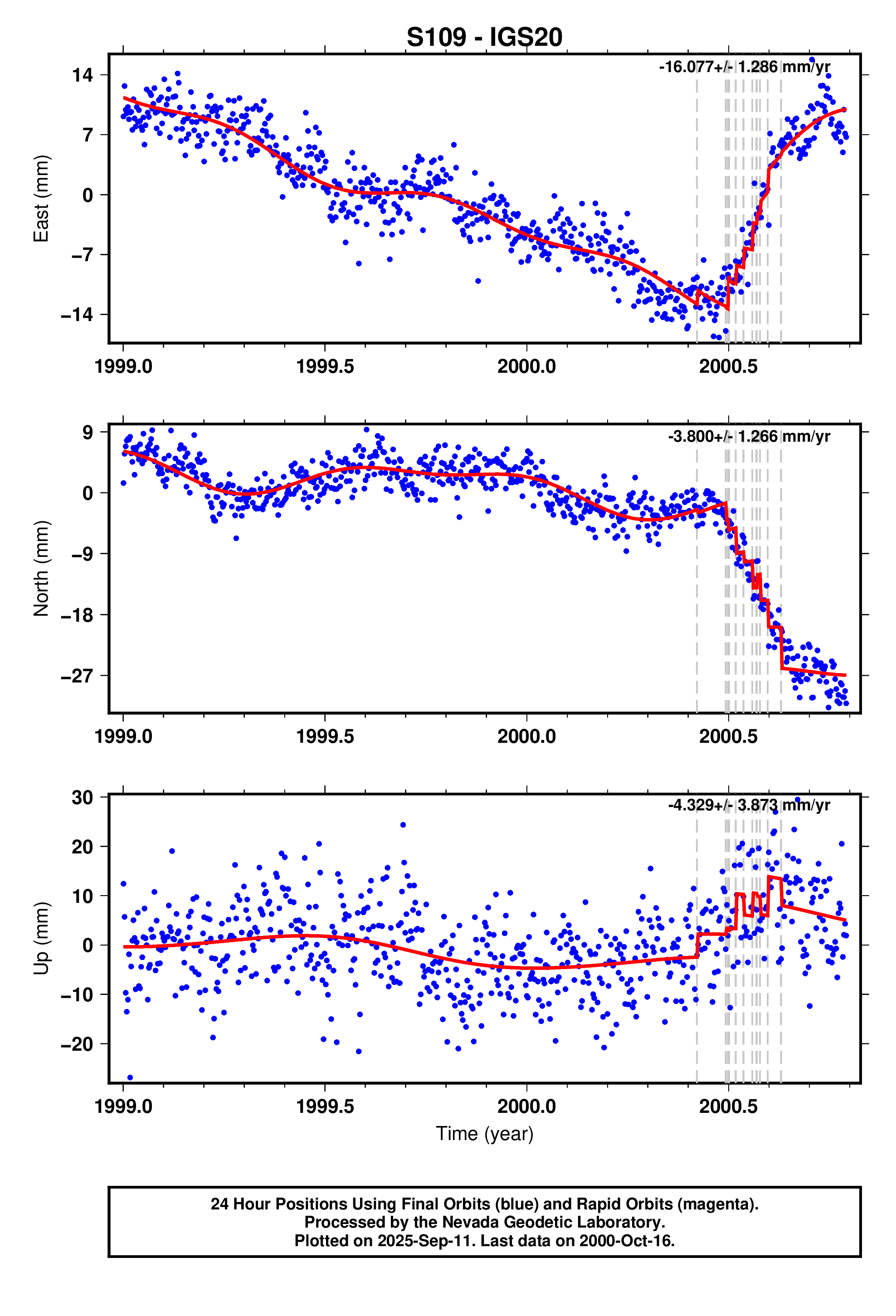 GPS time series plot