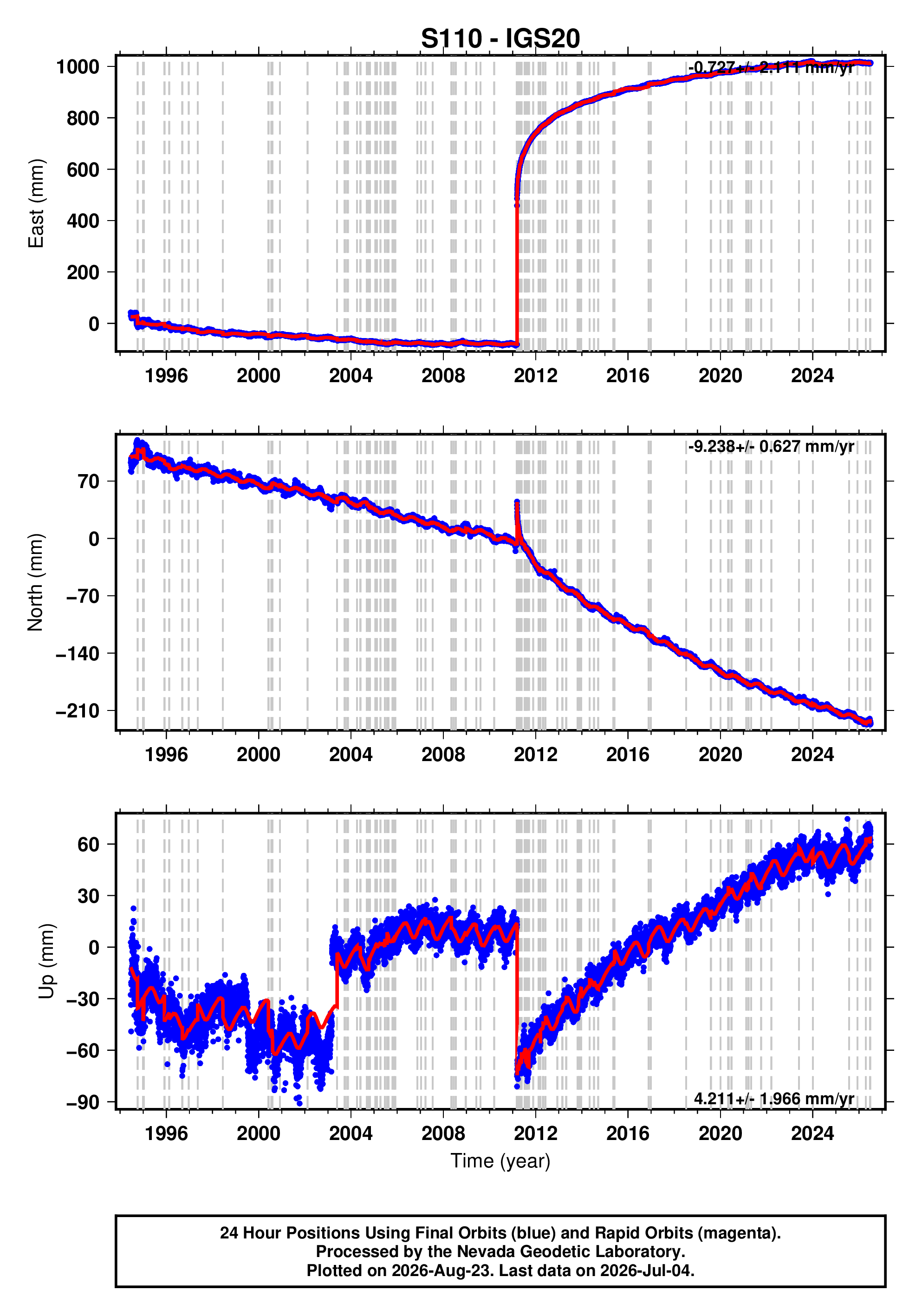 GPS time series plot