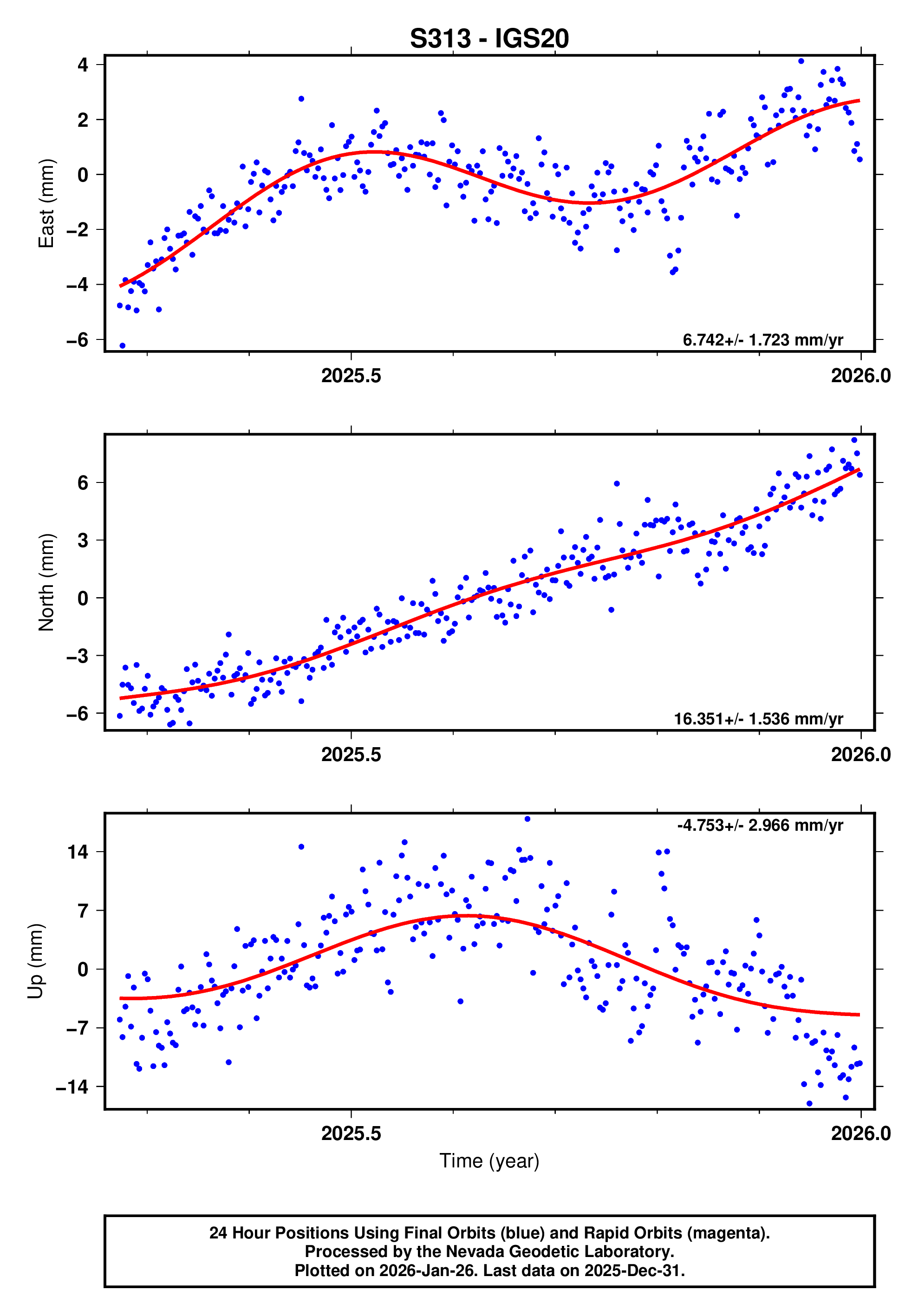 GPS time series plot