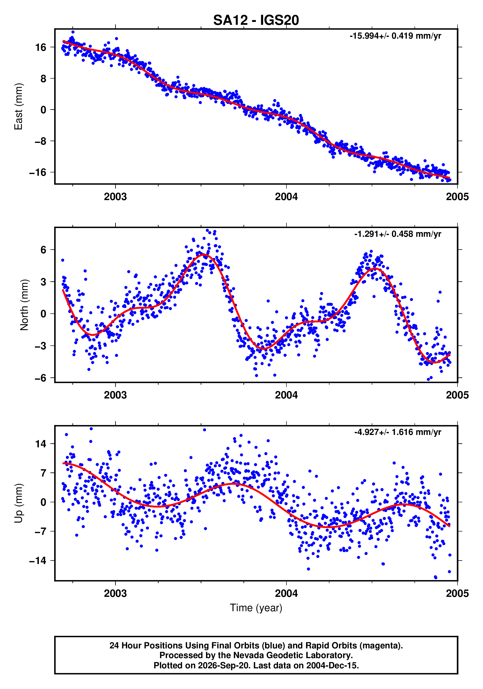 GPS time series plot