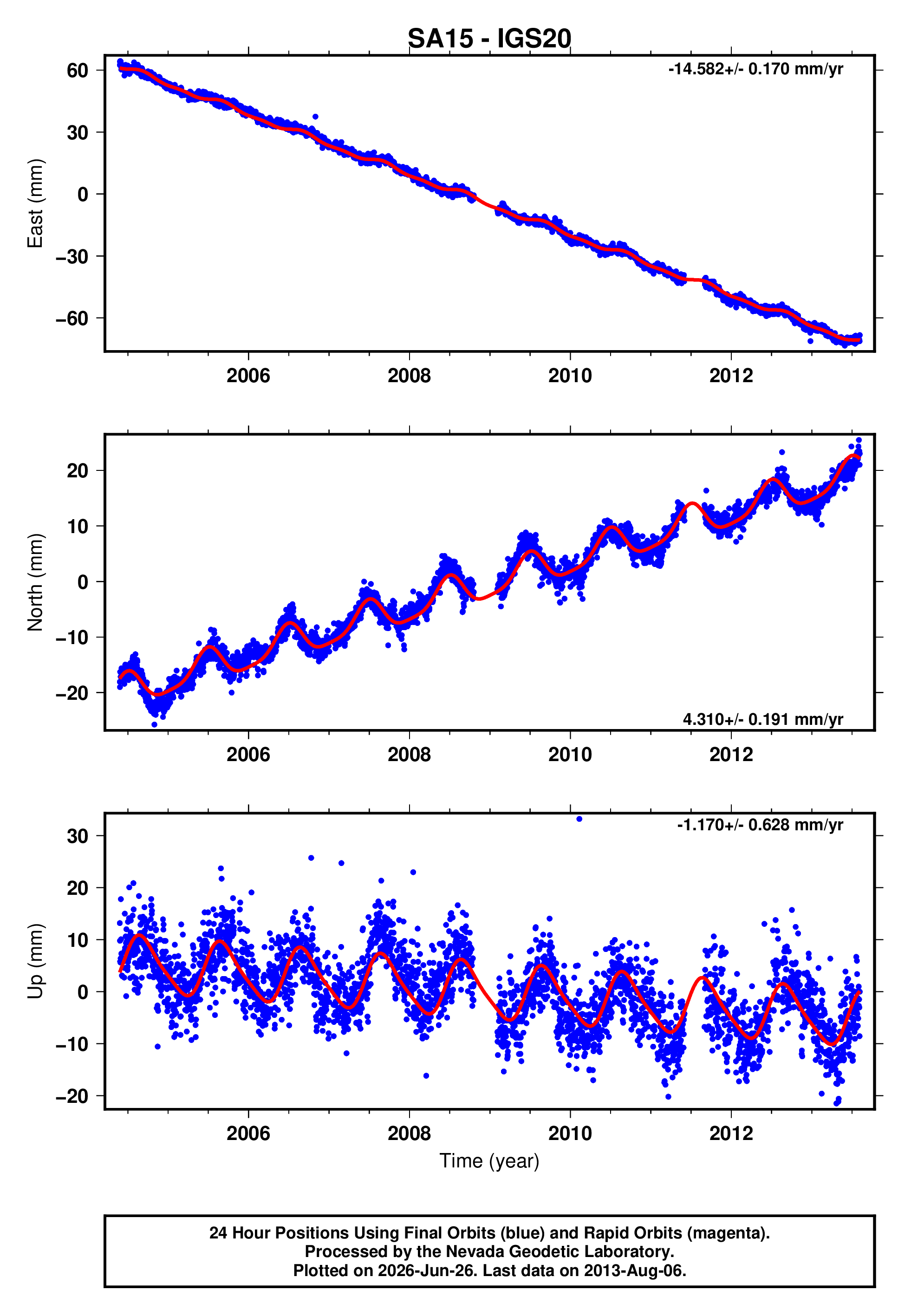 GPS time series plot