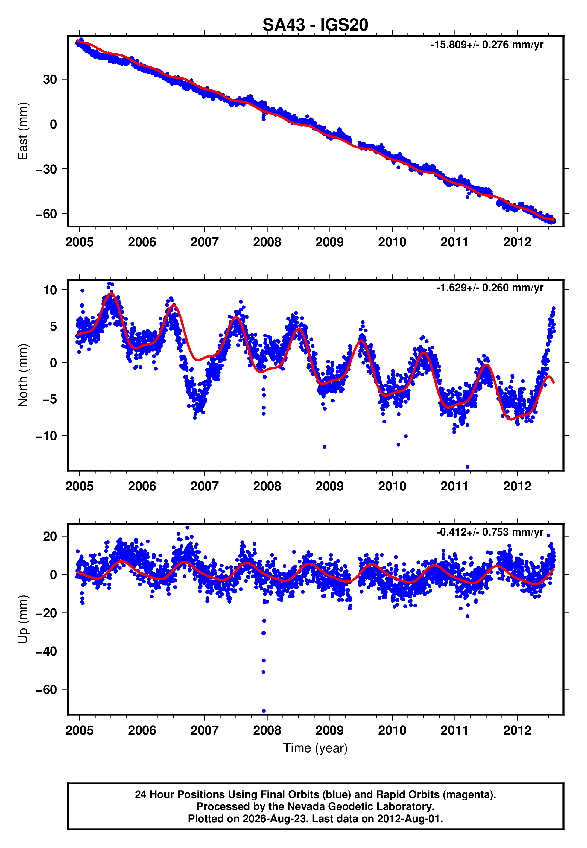 GPS time series plot