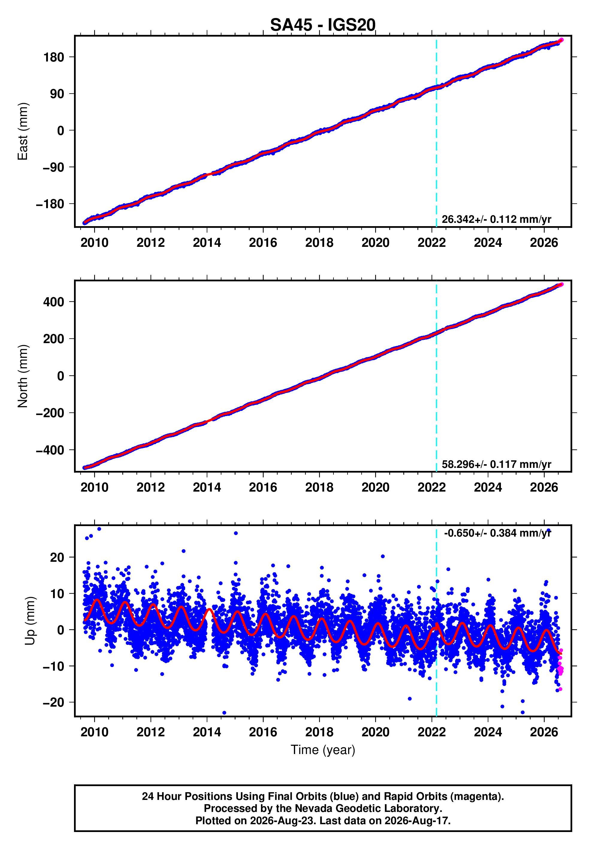 GPS time series plot