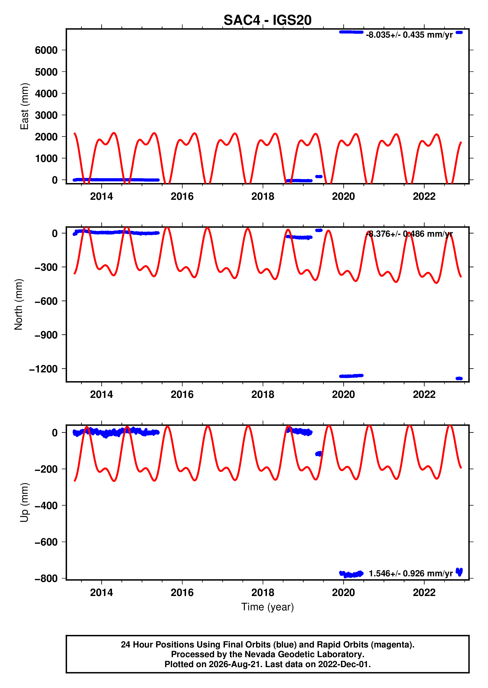 GPS time series plot