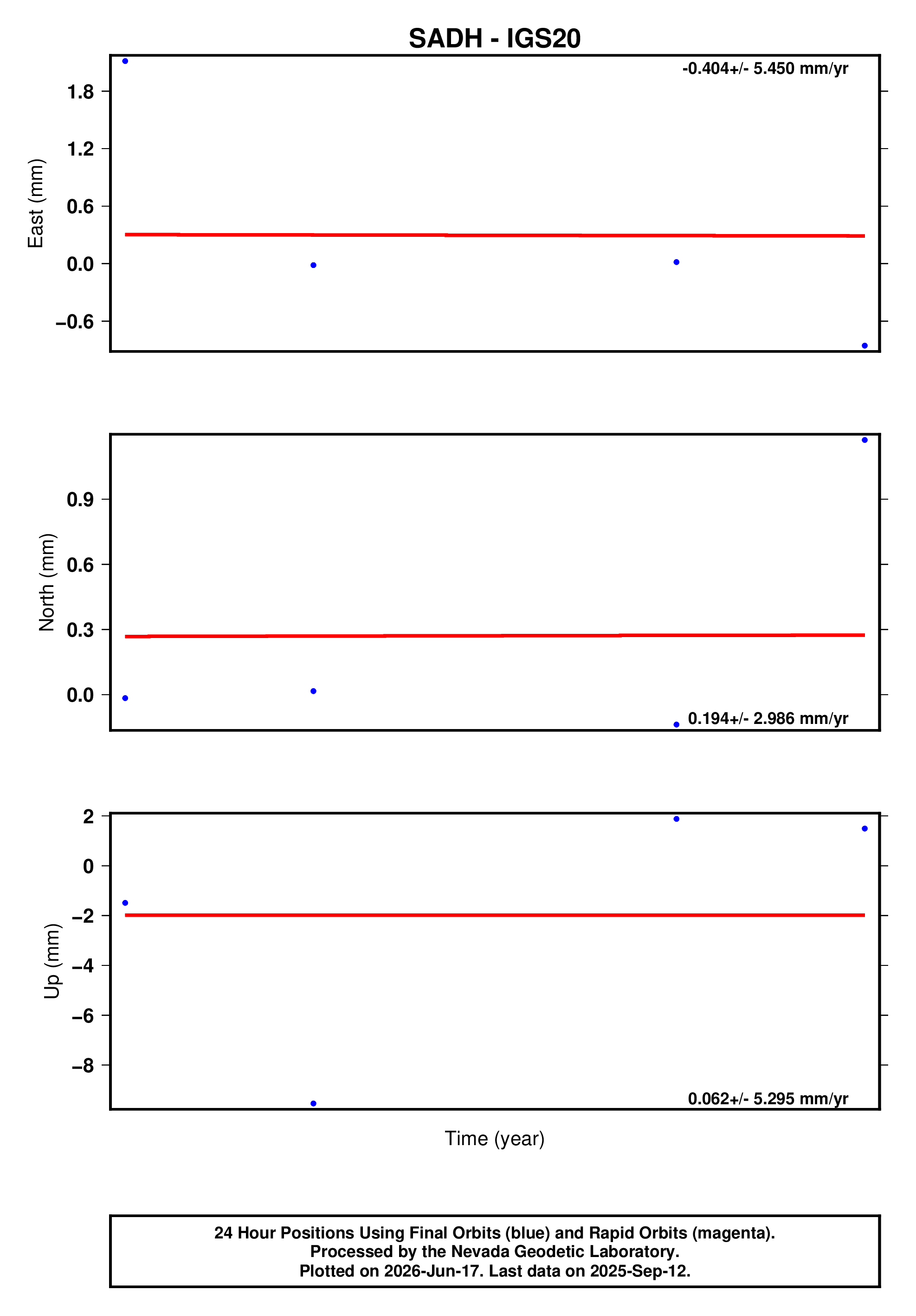 GPS time series plot