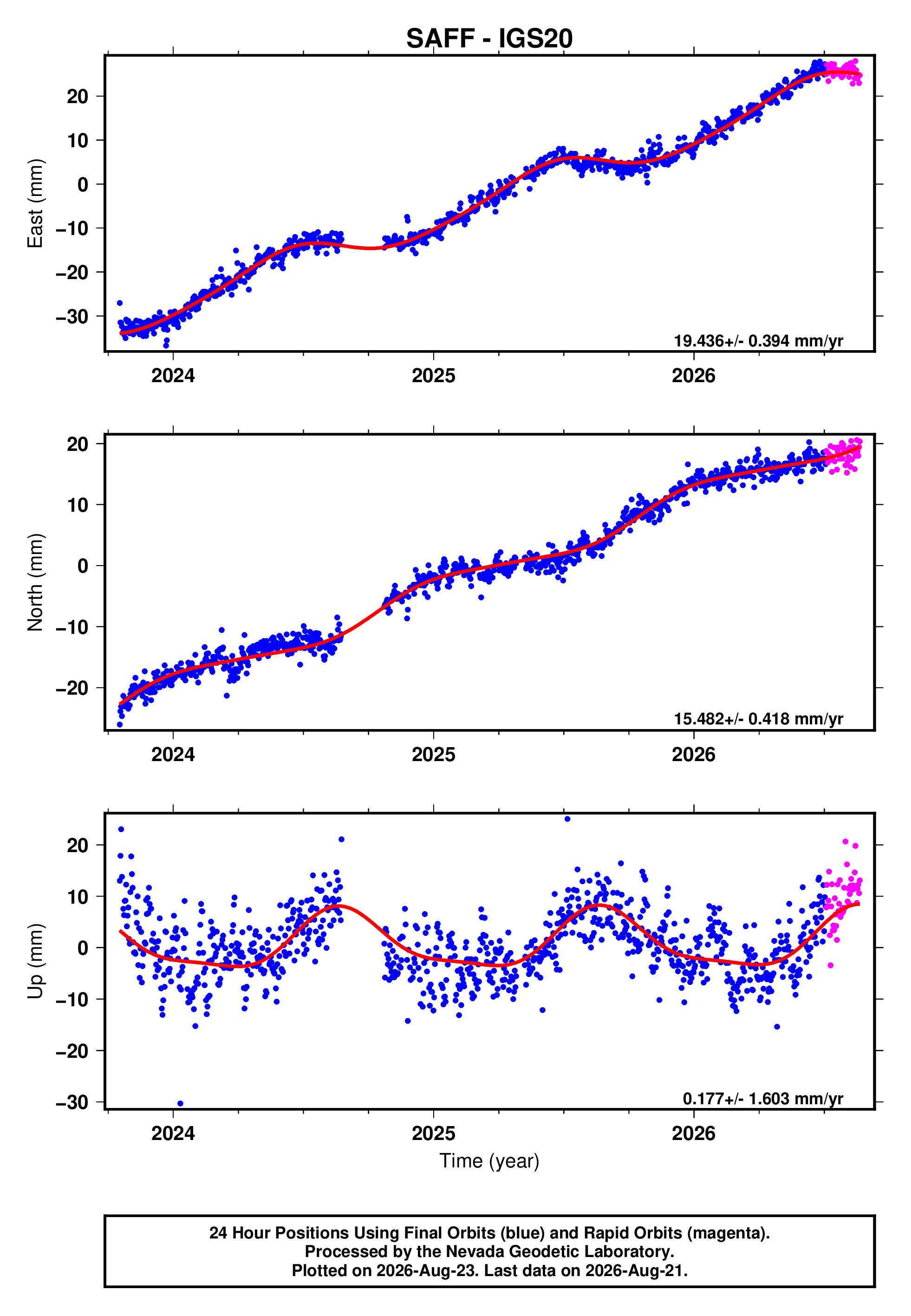 GPS time series plot