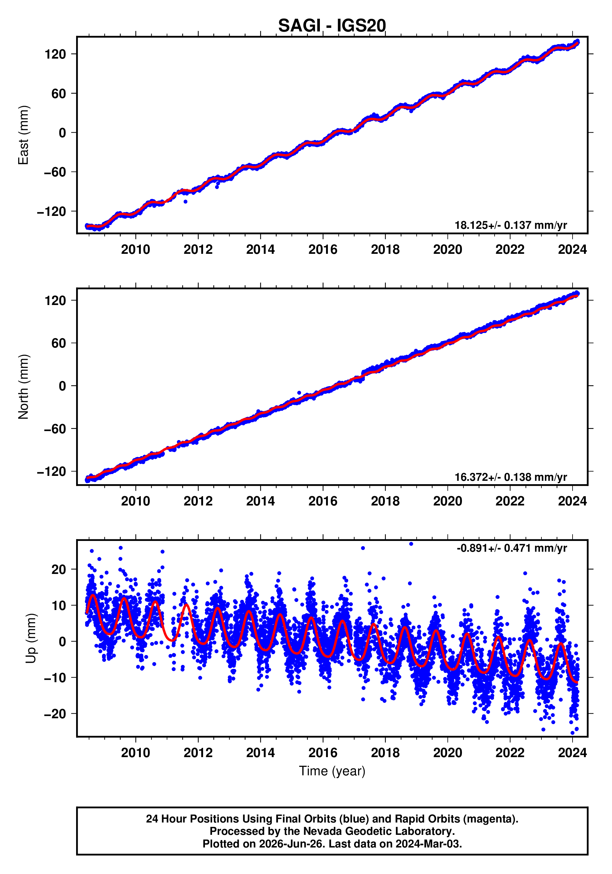 GPS time series plot