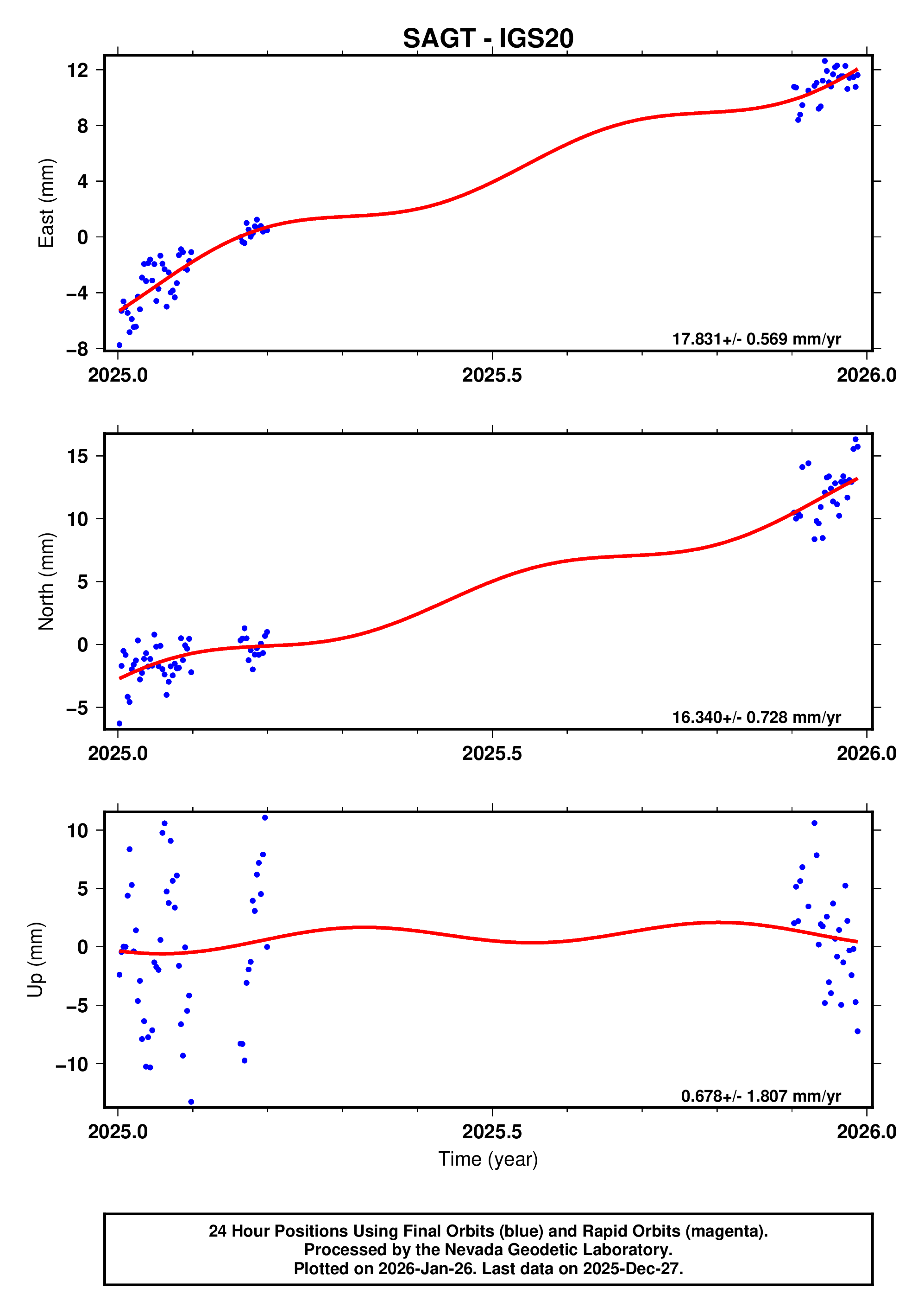 GPS time series plot