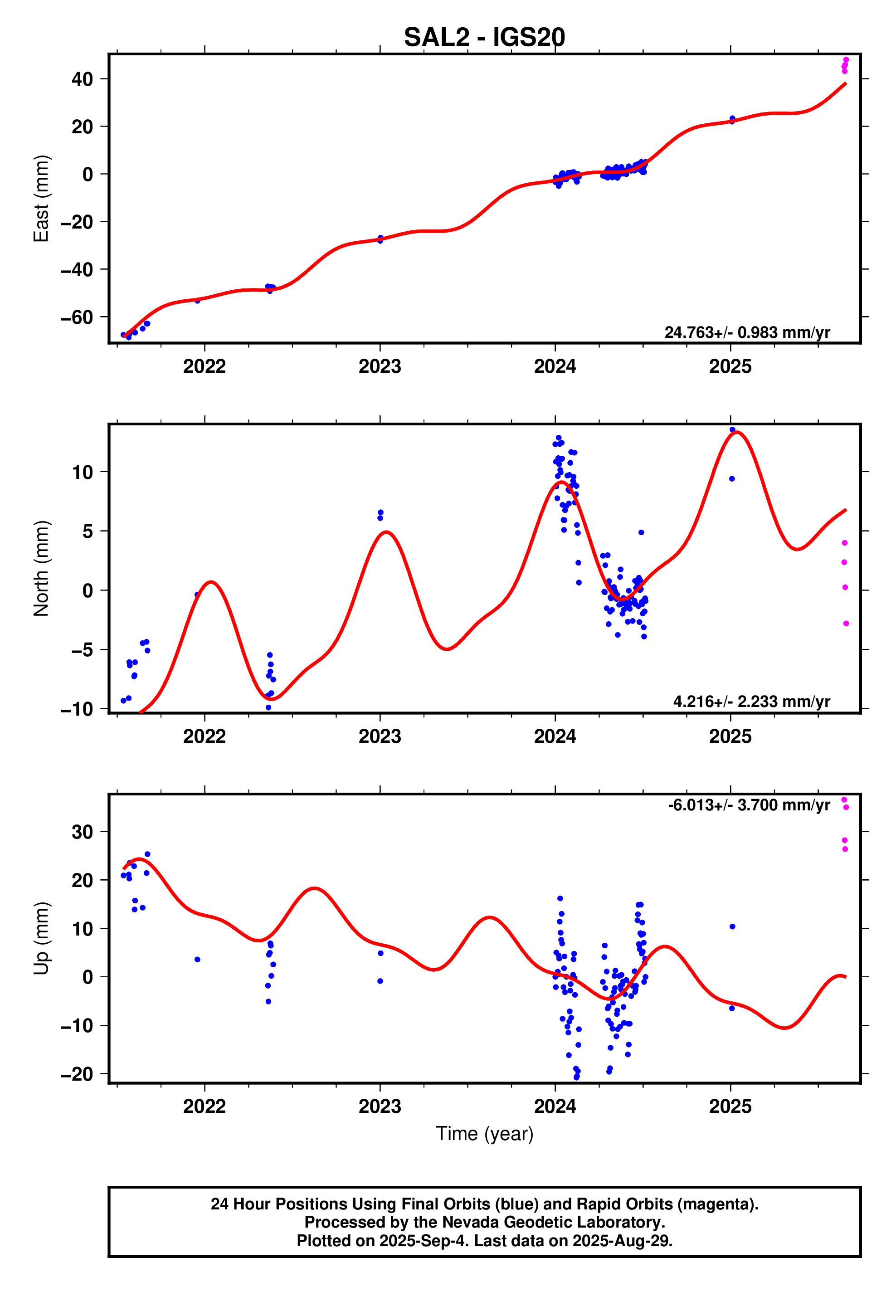 GPS time series plot