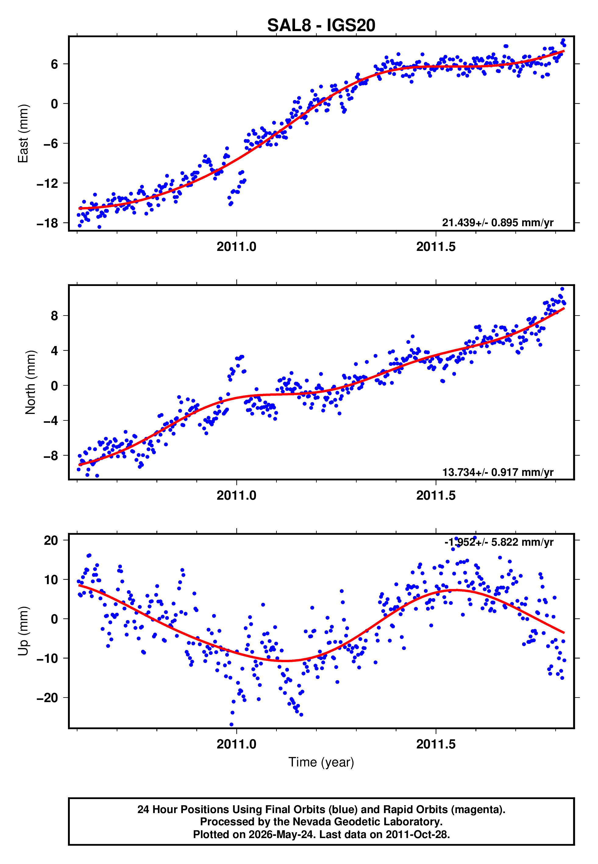 GPS time series plot