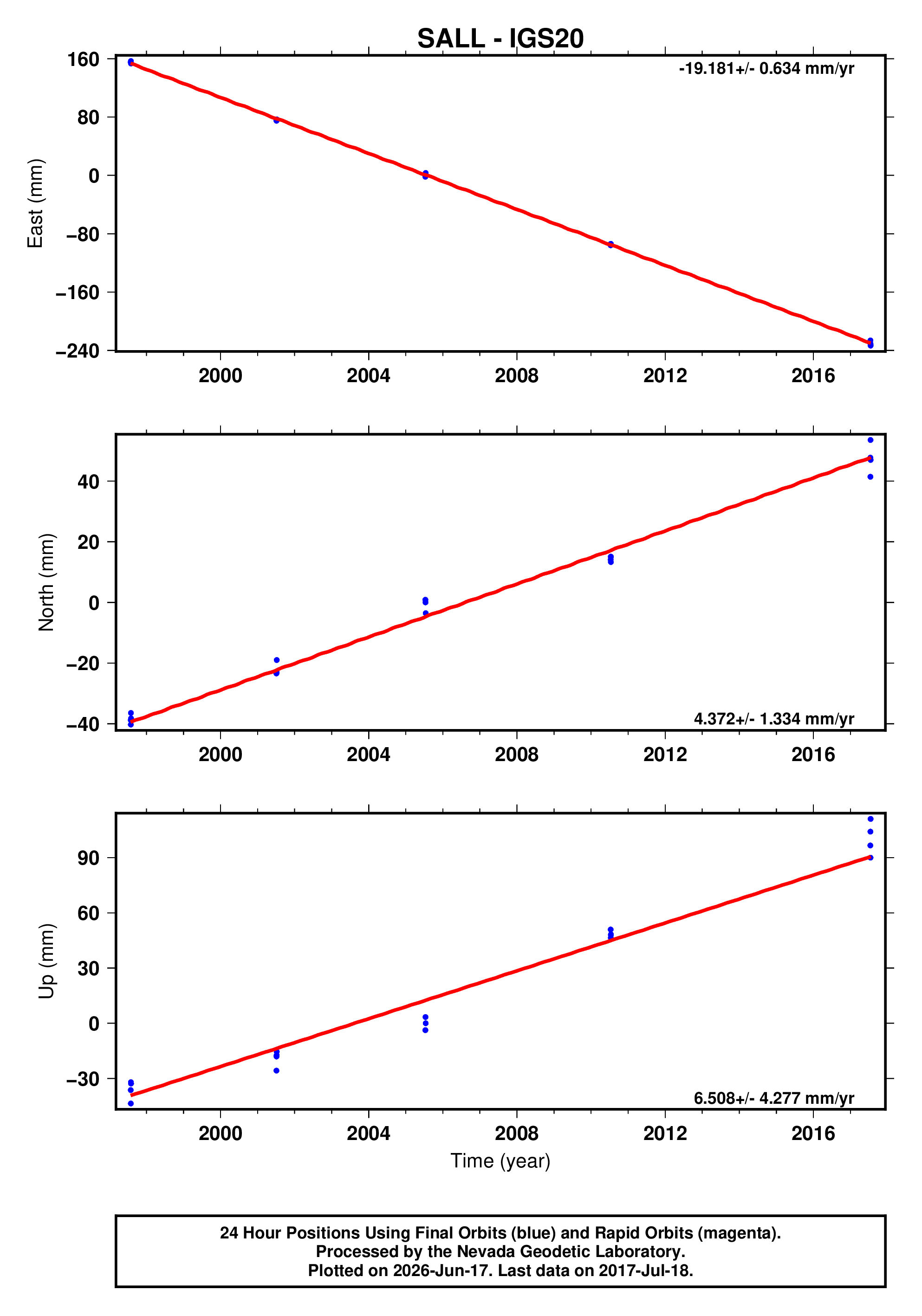 GPS time series plot
