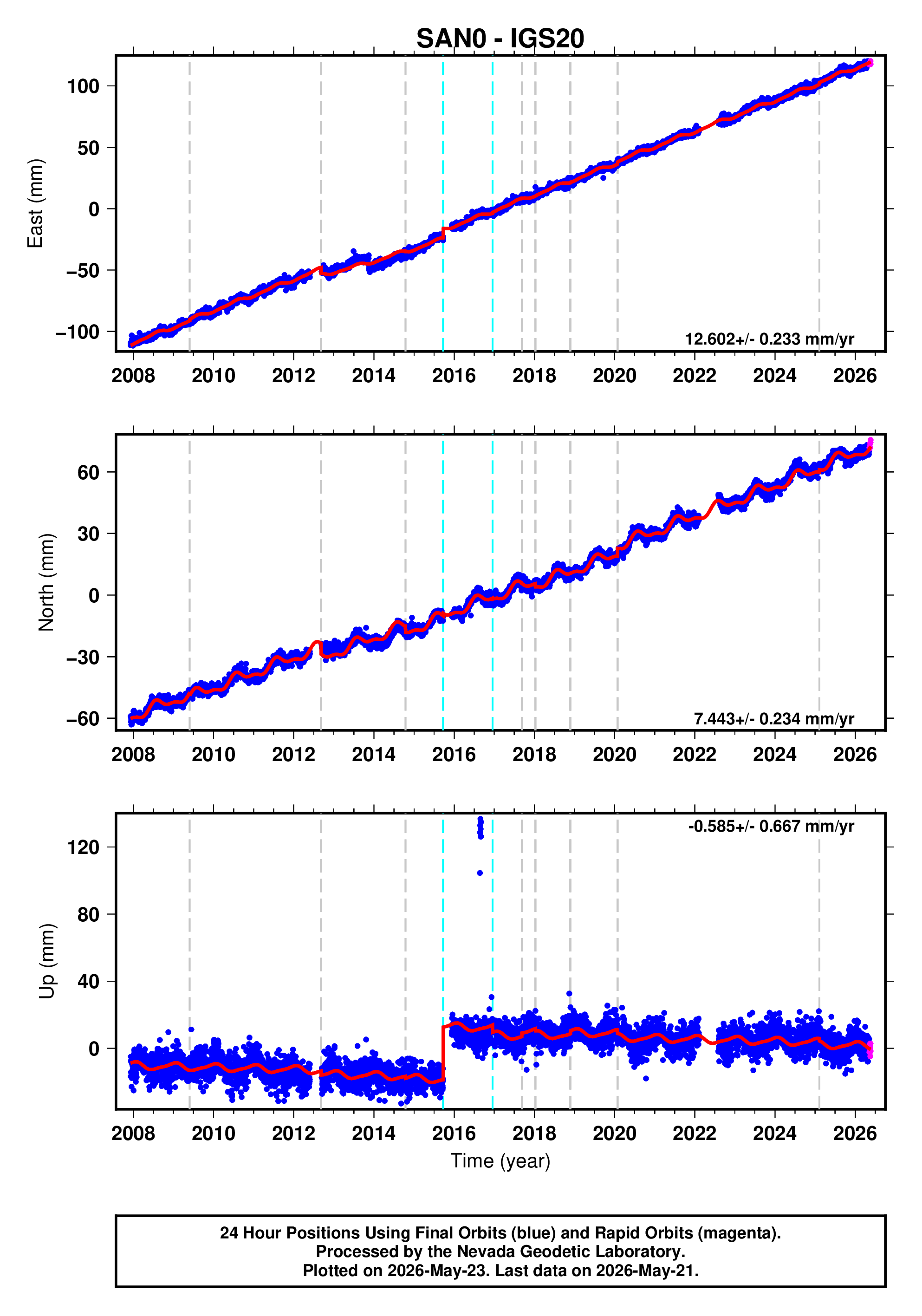 GPS time series plot