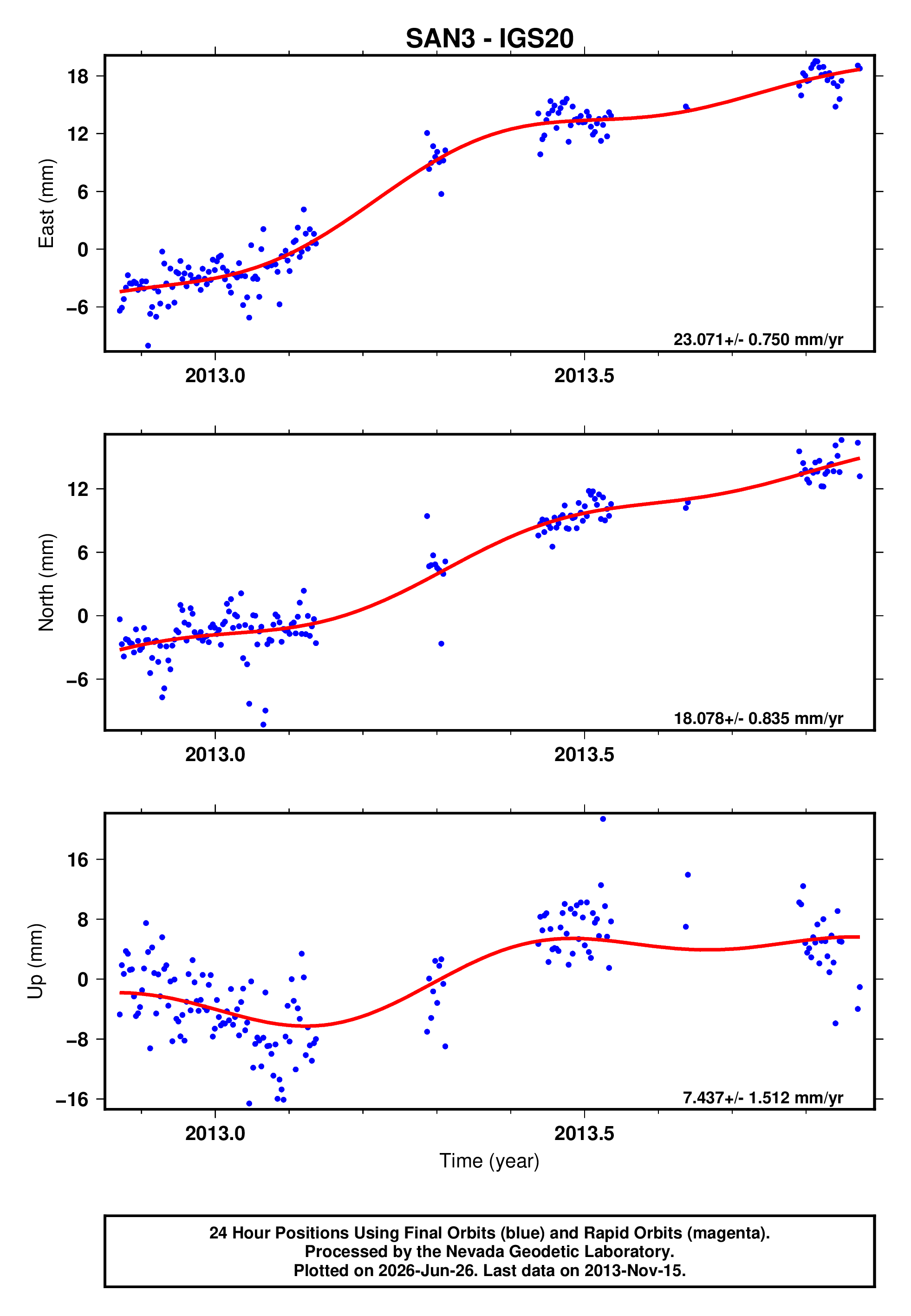 GPS time series plot