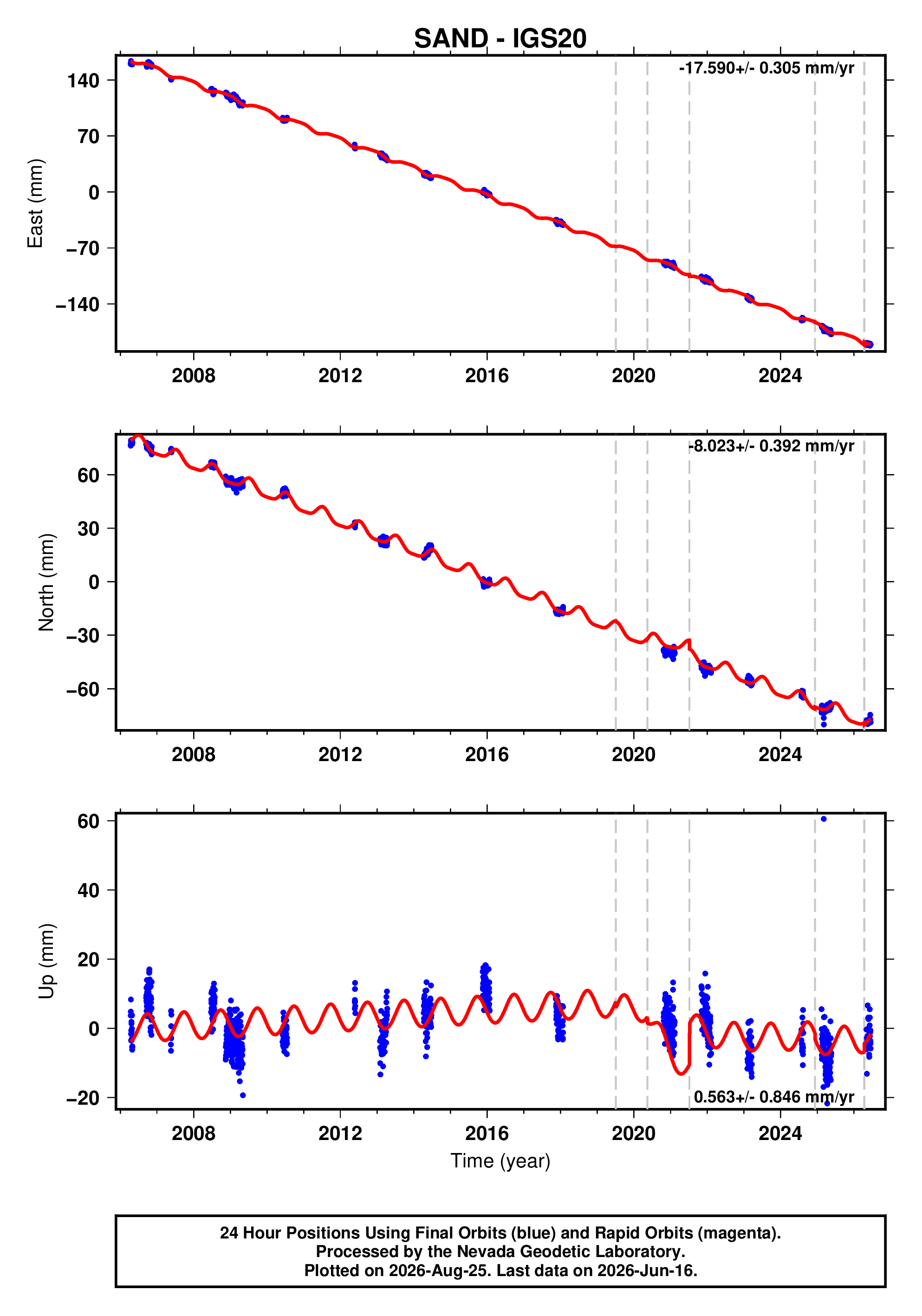 GPS time series plot