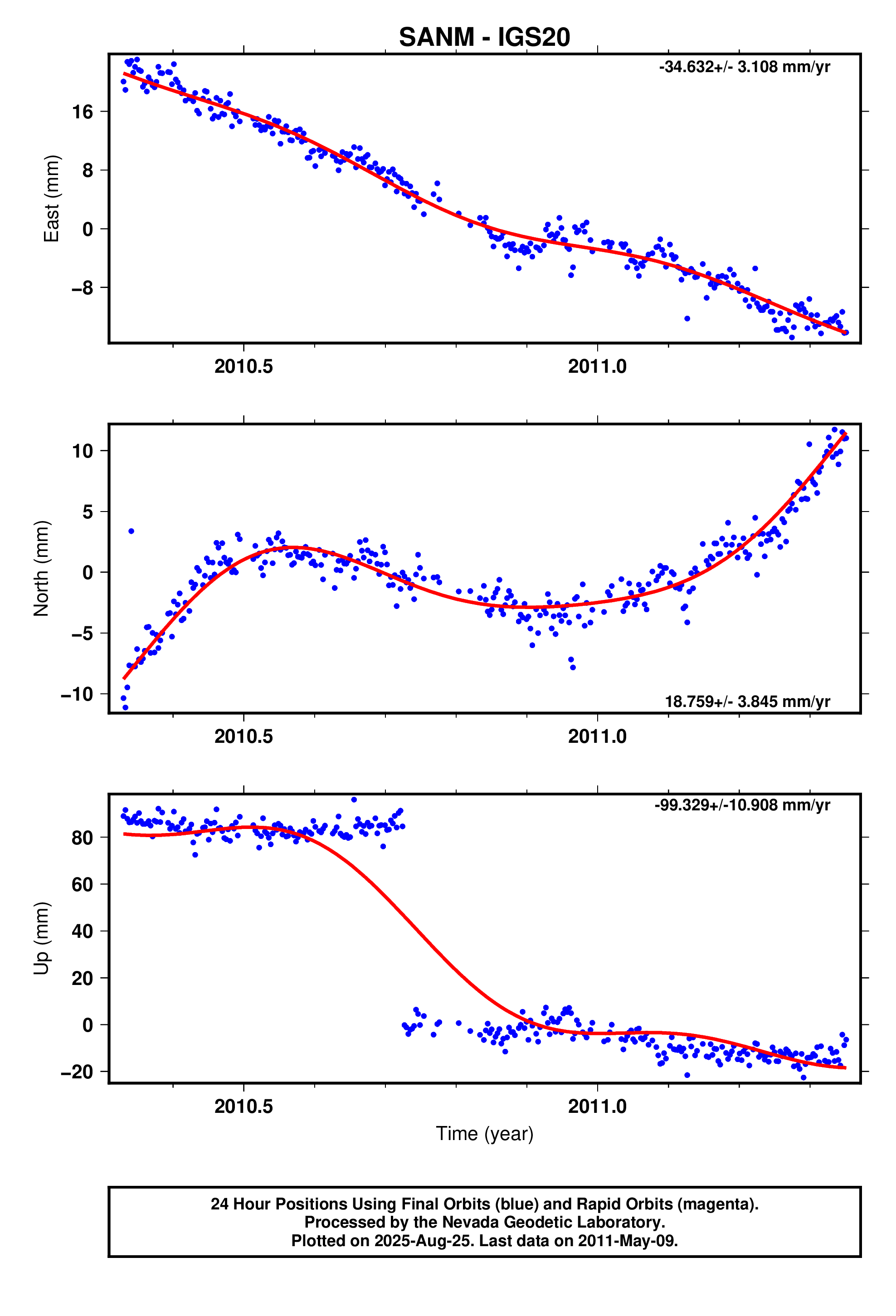 GPS time series plot