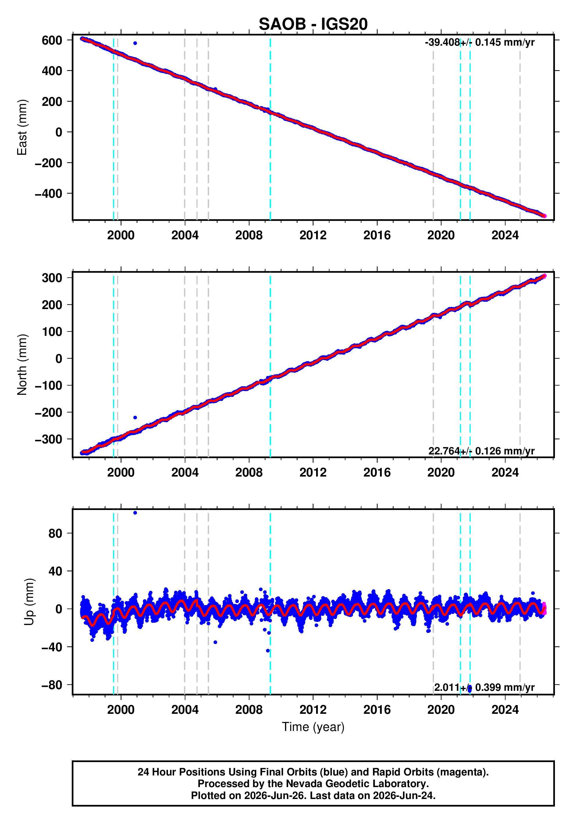 GPS time series plot