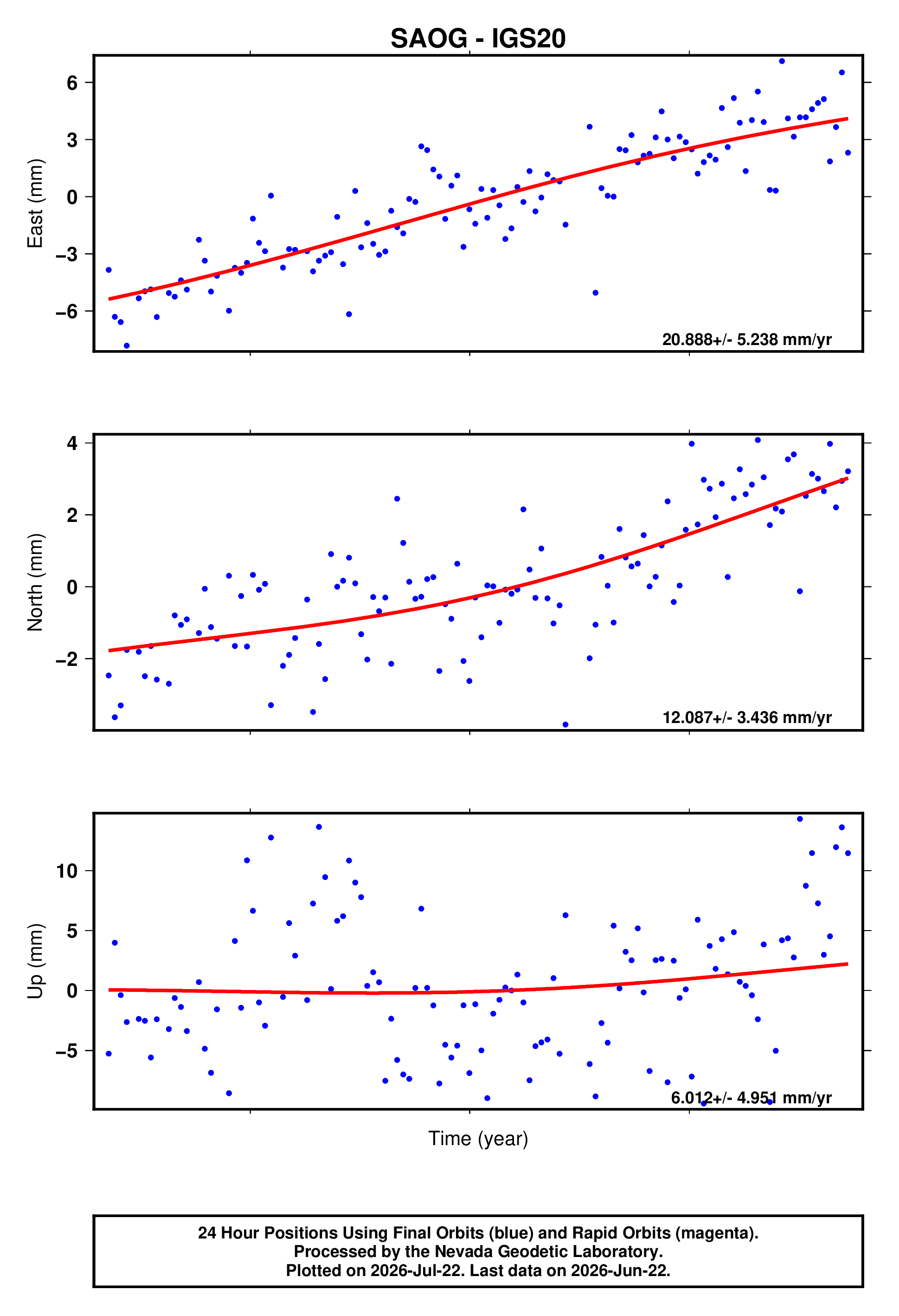 GPS time series plot