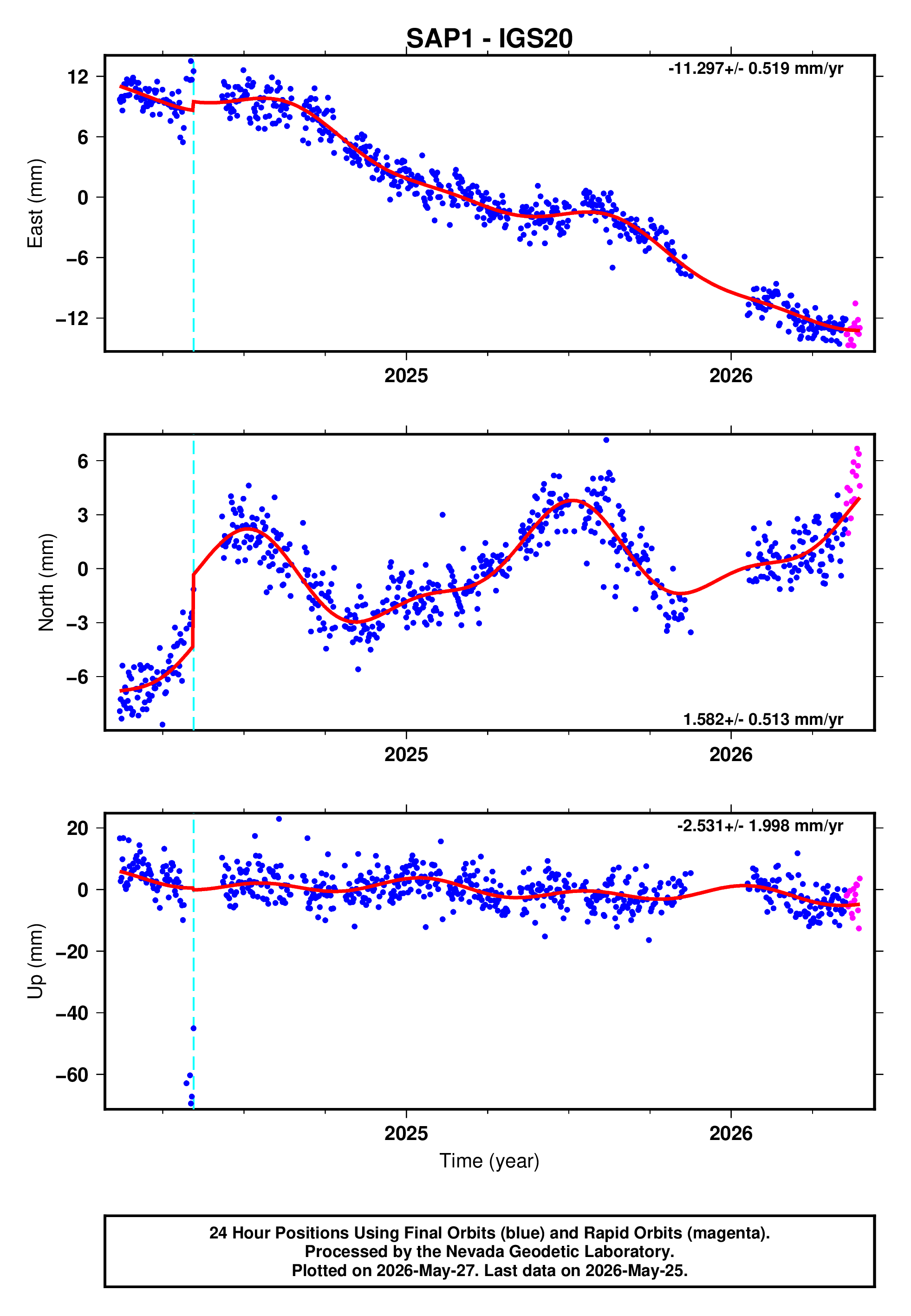 GPS time series plot