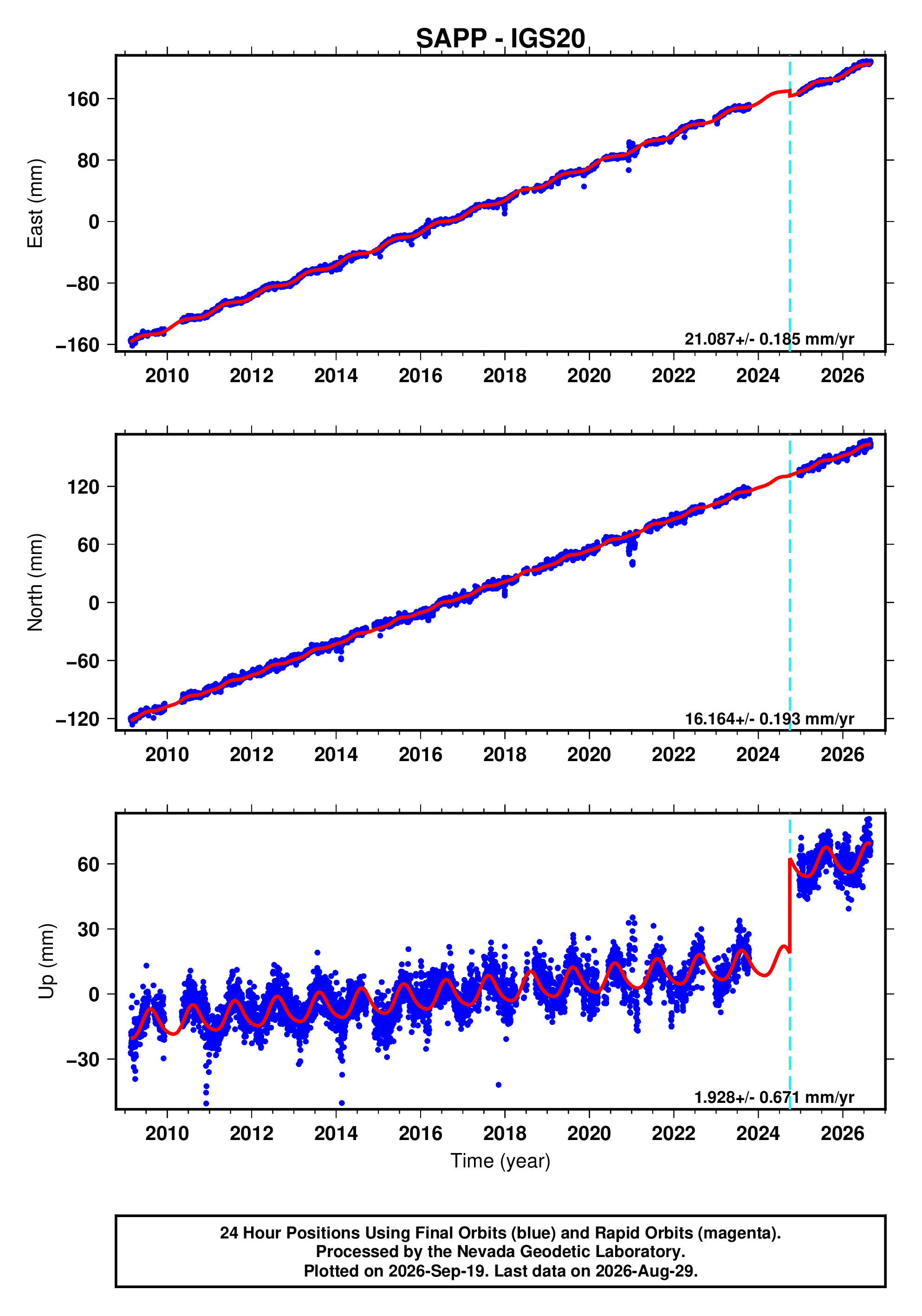 GPS time series plot