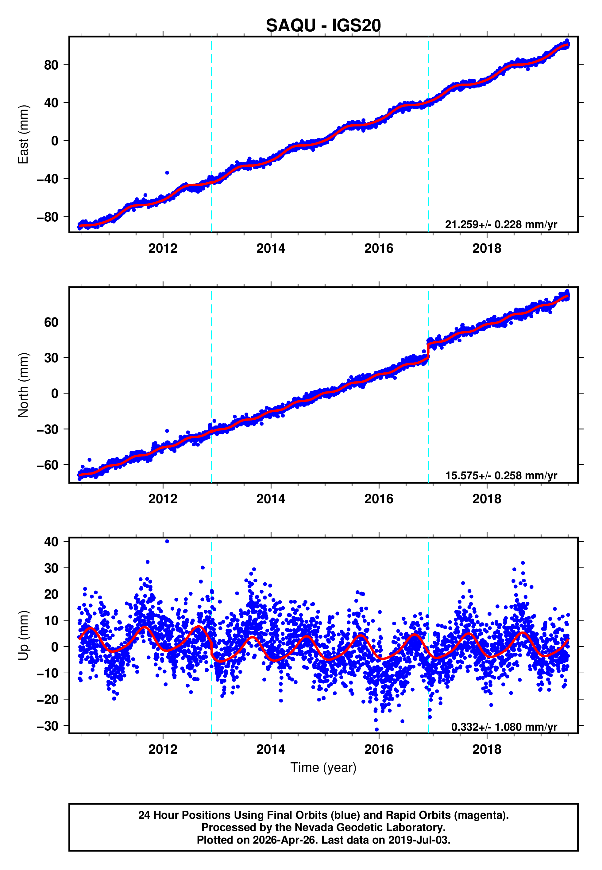GPS time series plot
