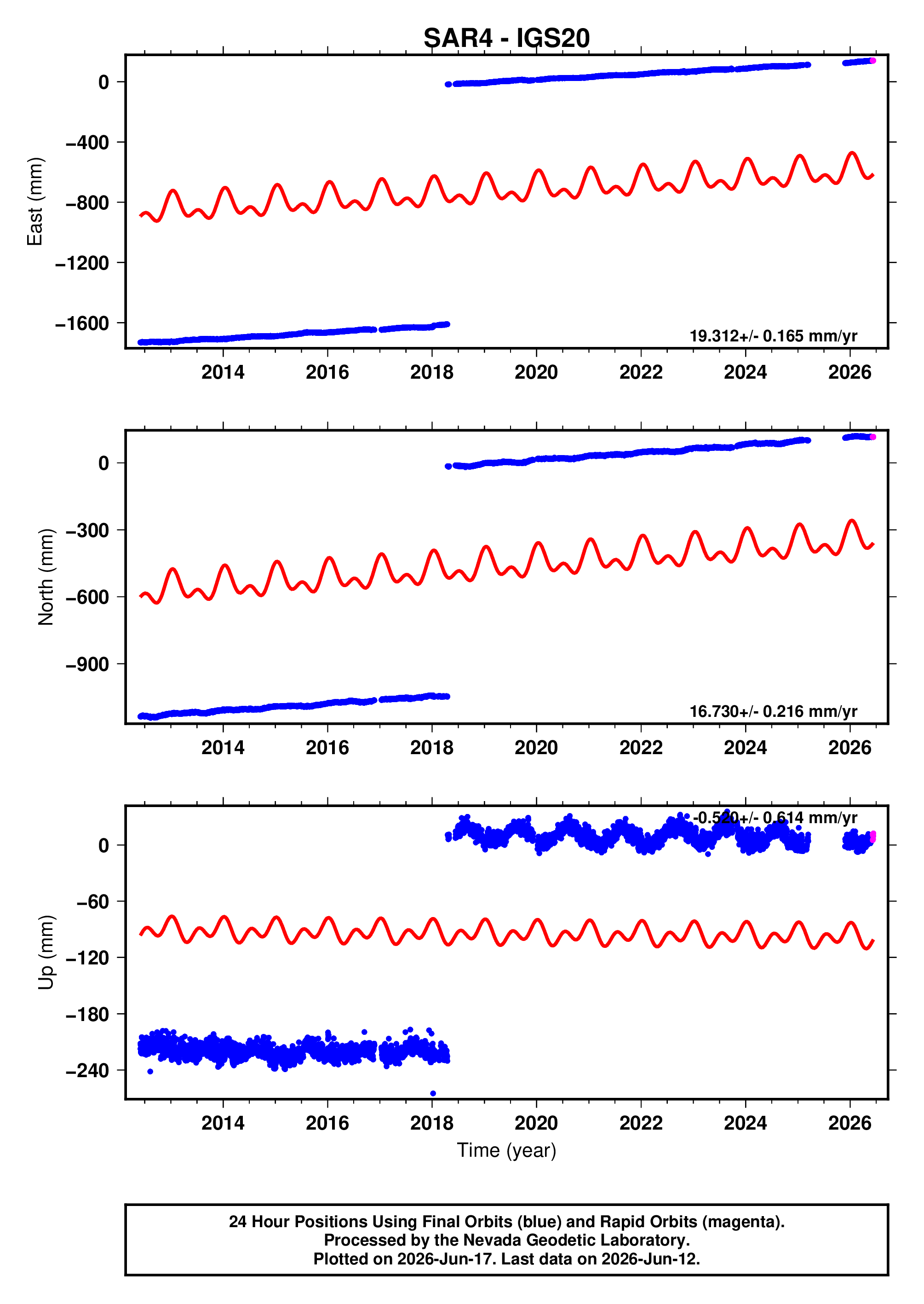 GPS time series plot