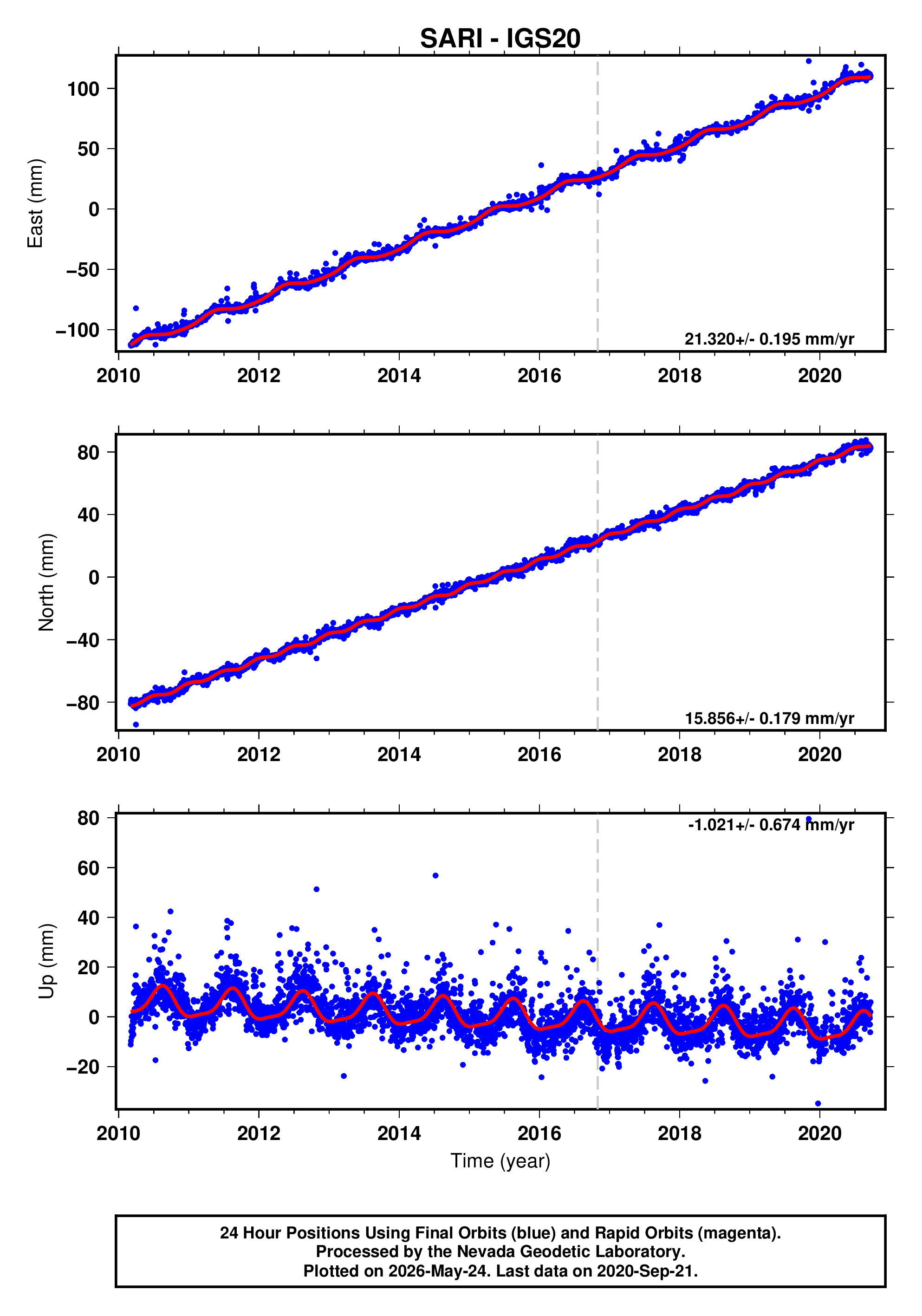 GPS time series plot