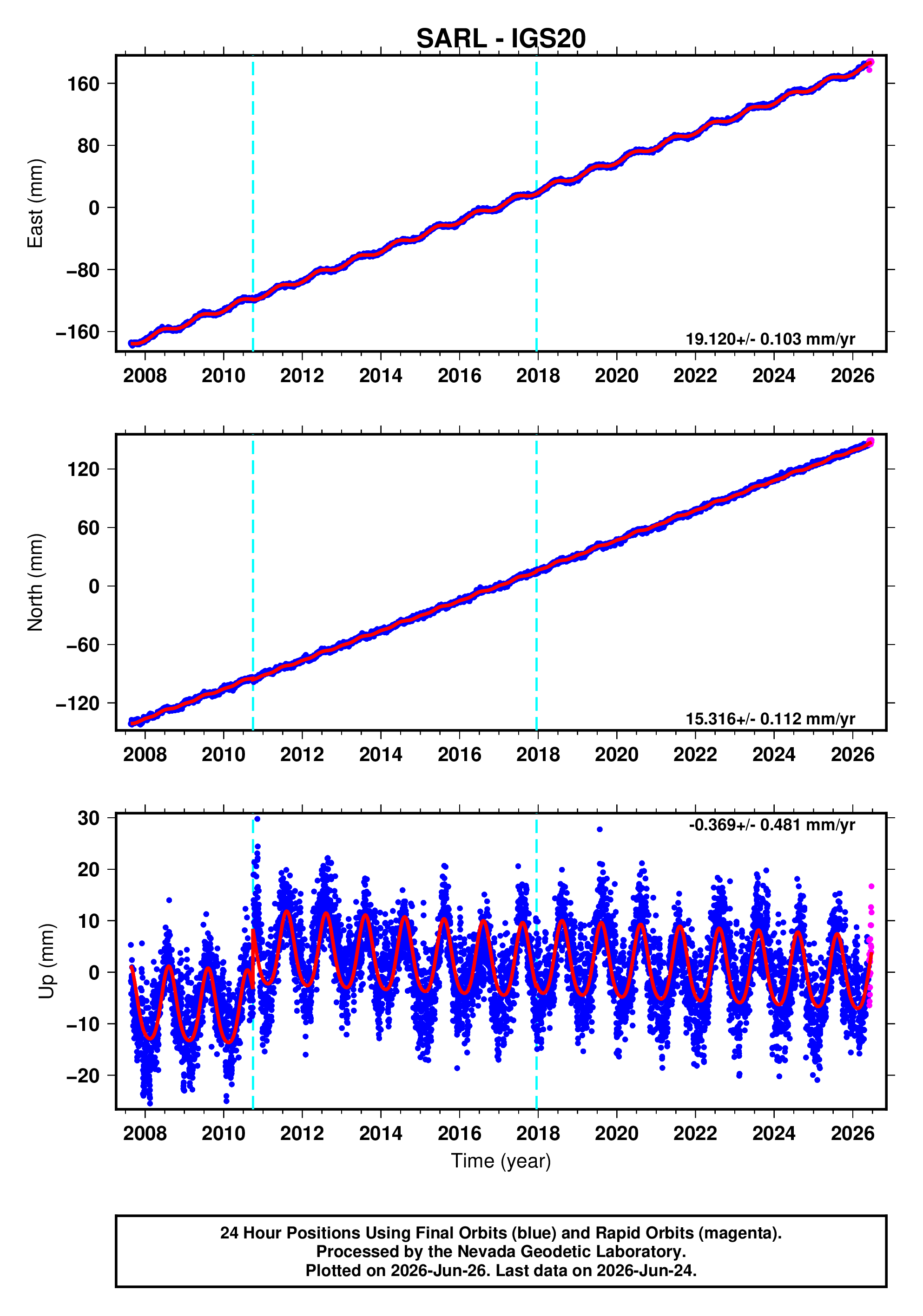 GPS time series plot