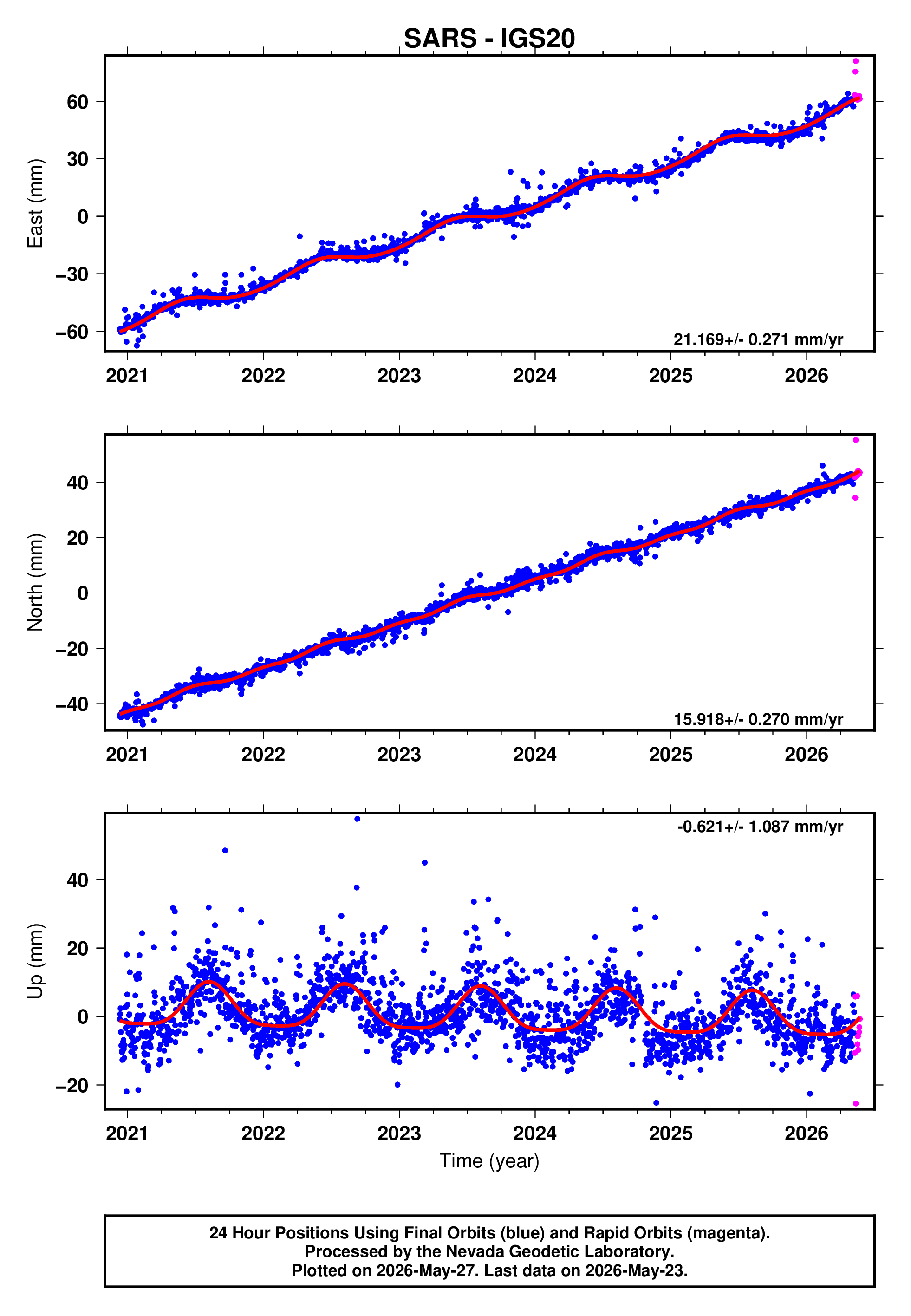 GPS time series plot