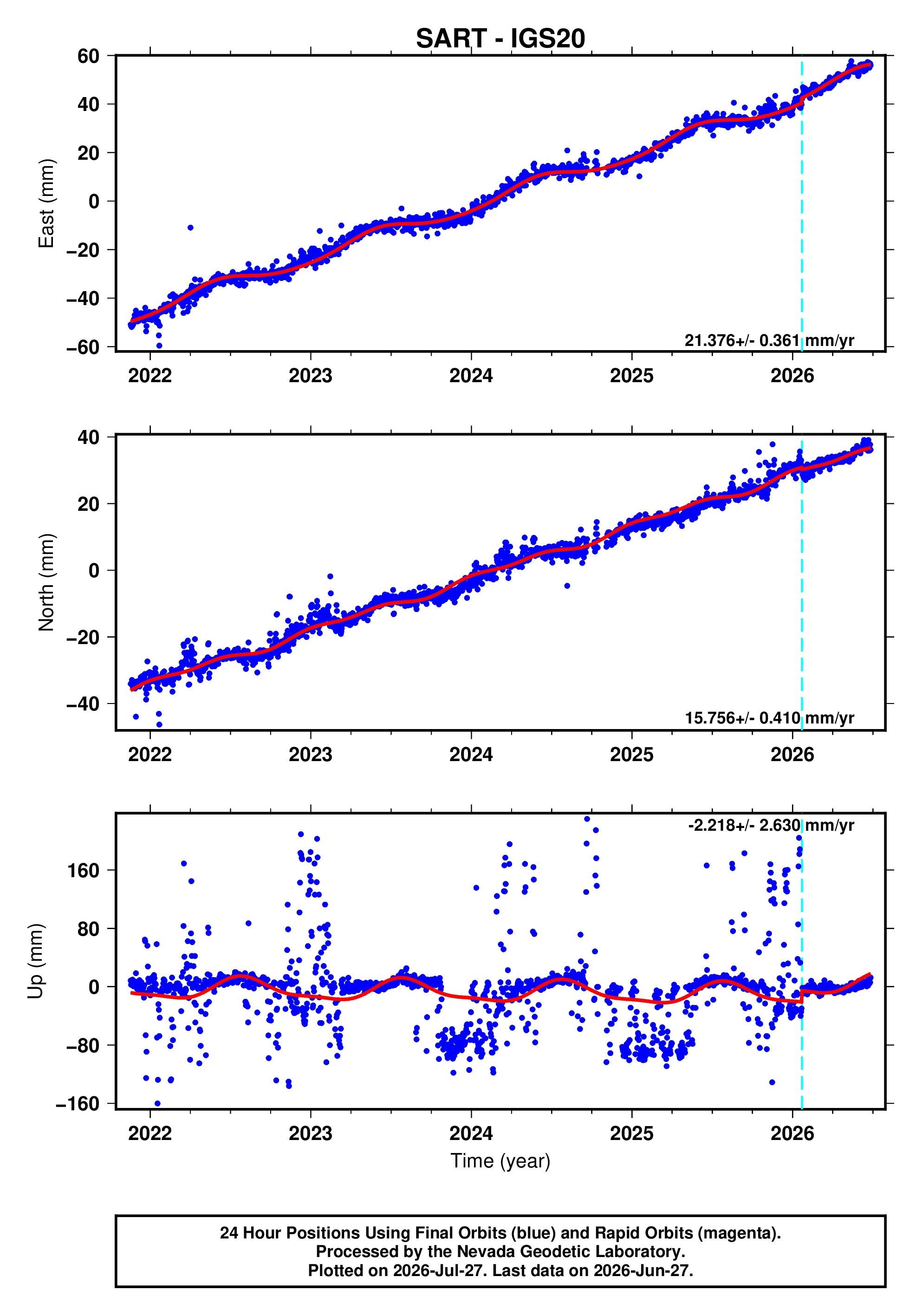GPS time series plot