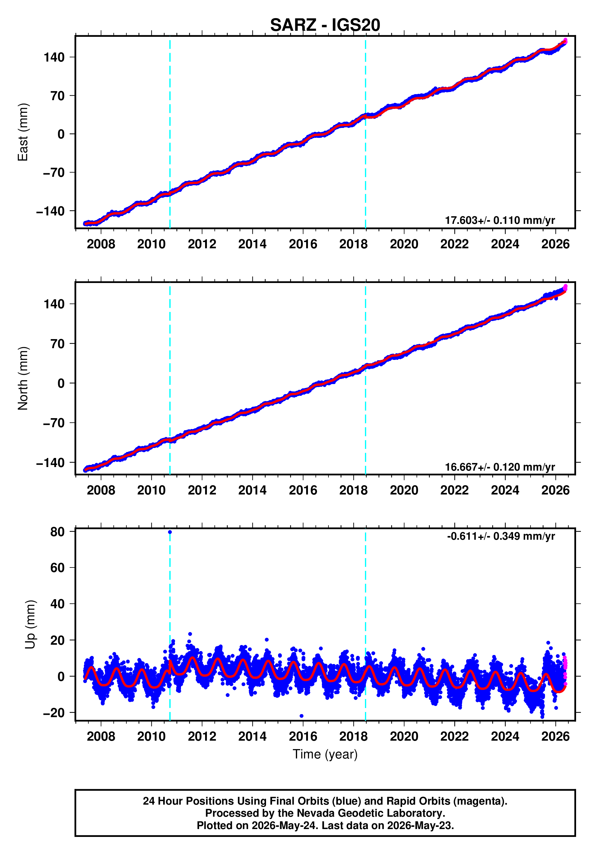 GPS time series plot
