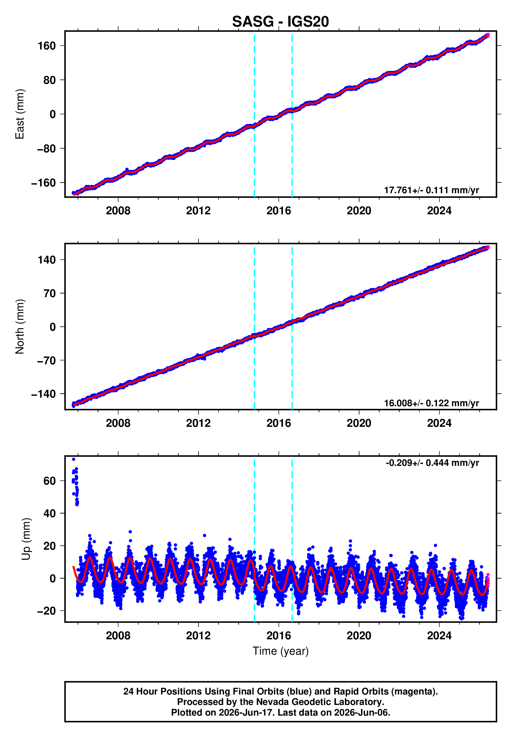 GPS time series plot