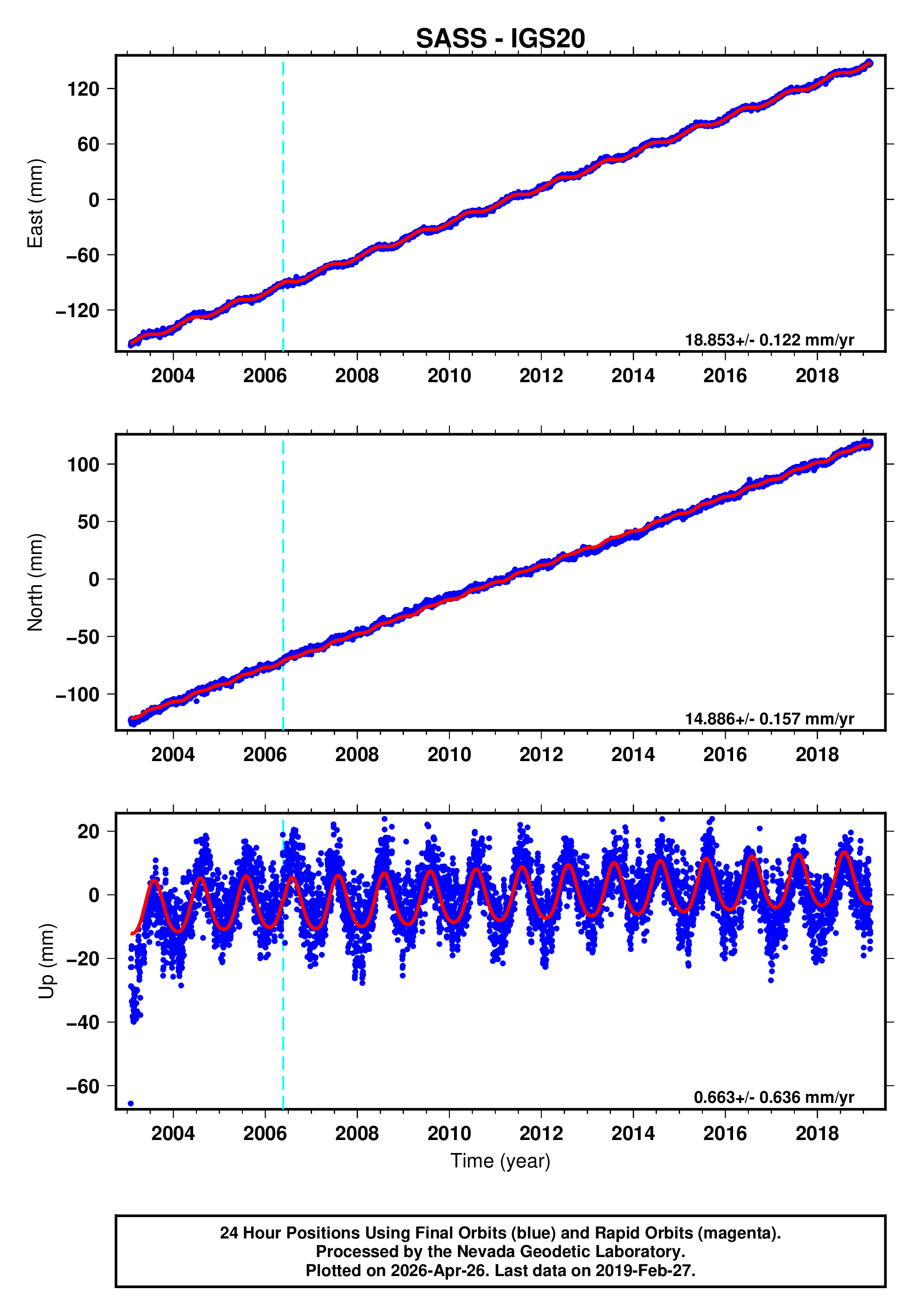 GPS time series plot