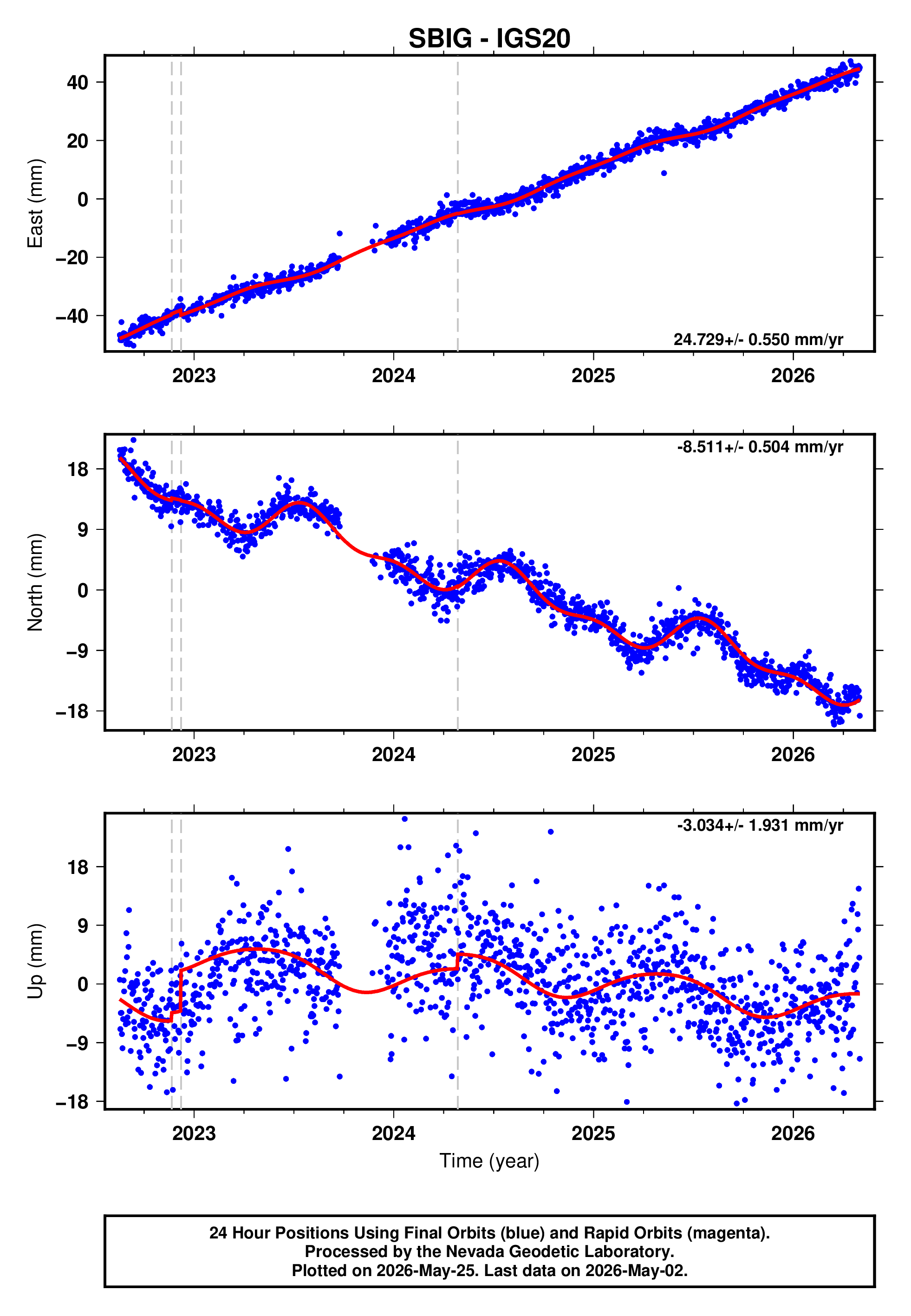 GPS time series plot