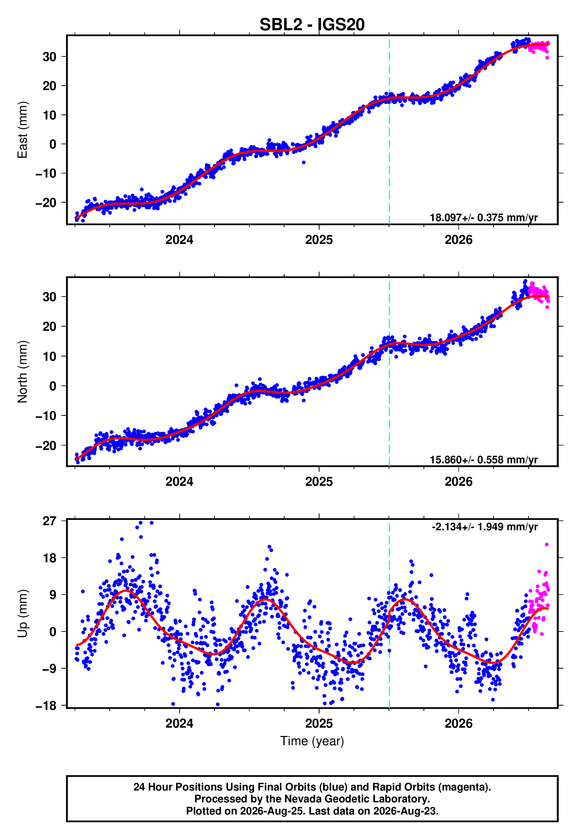 GPS time series plot