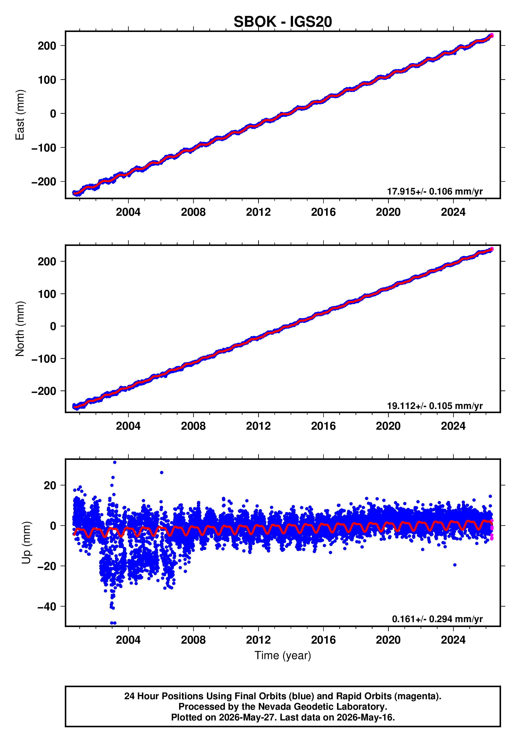 GPS time series plot