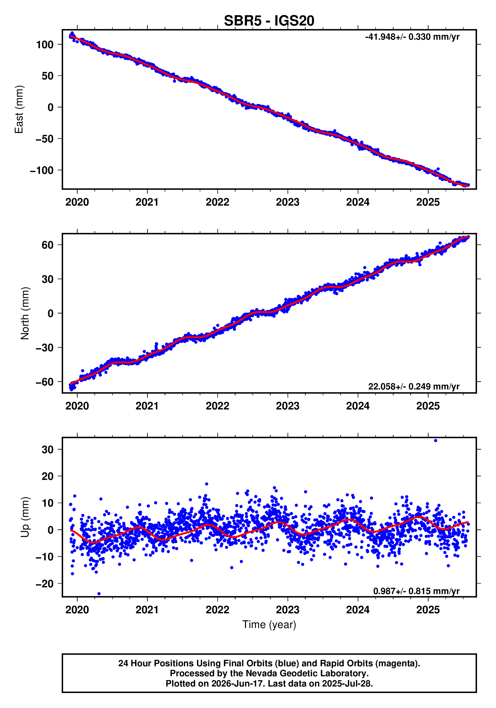GPS time series plot