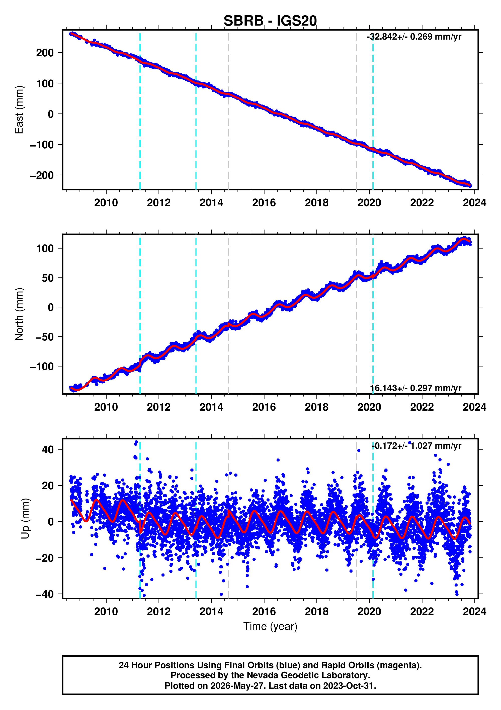 GPS time series plot