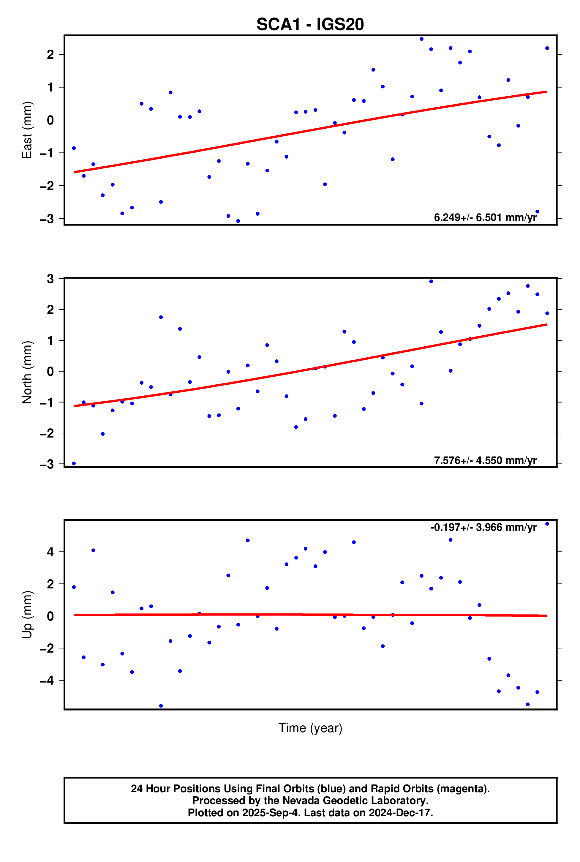 GPS time series plot