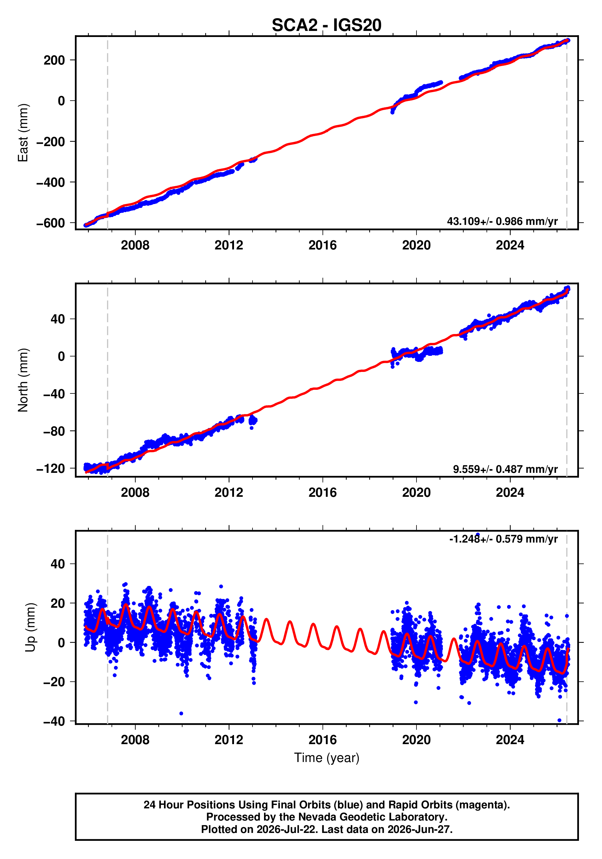 GPS time series plot