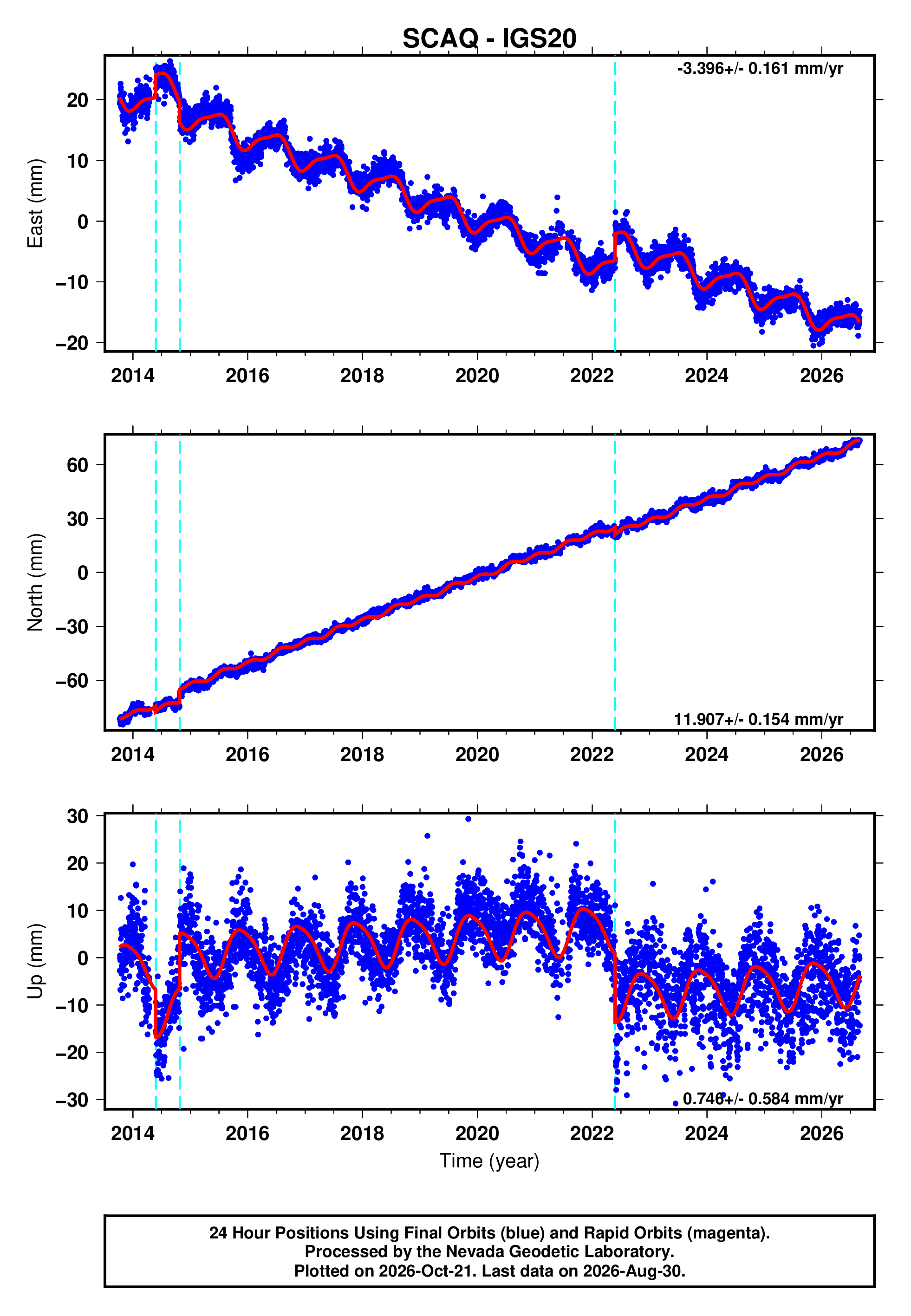 GPS time series plot